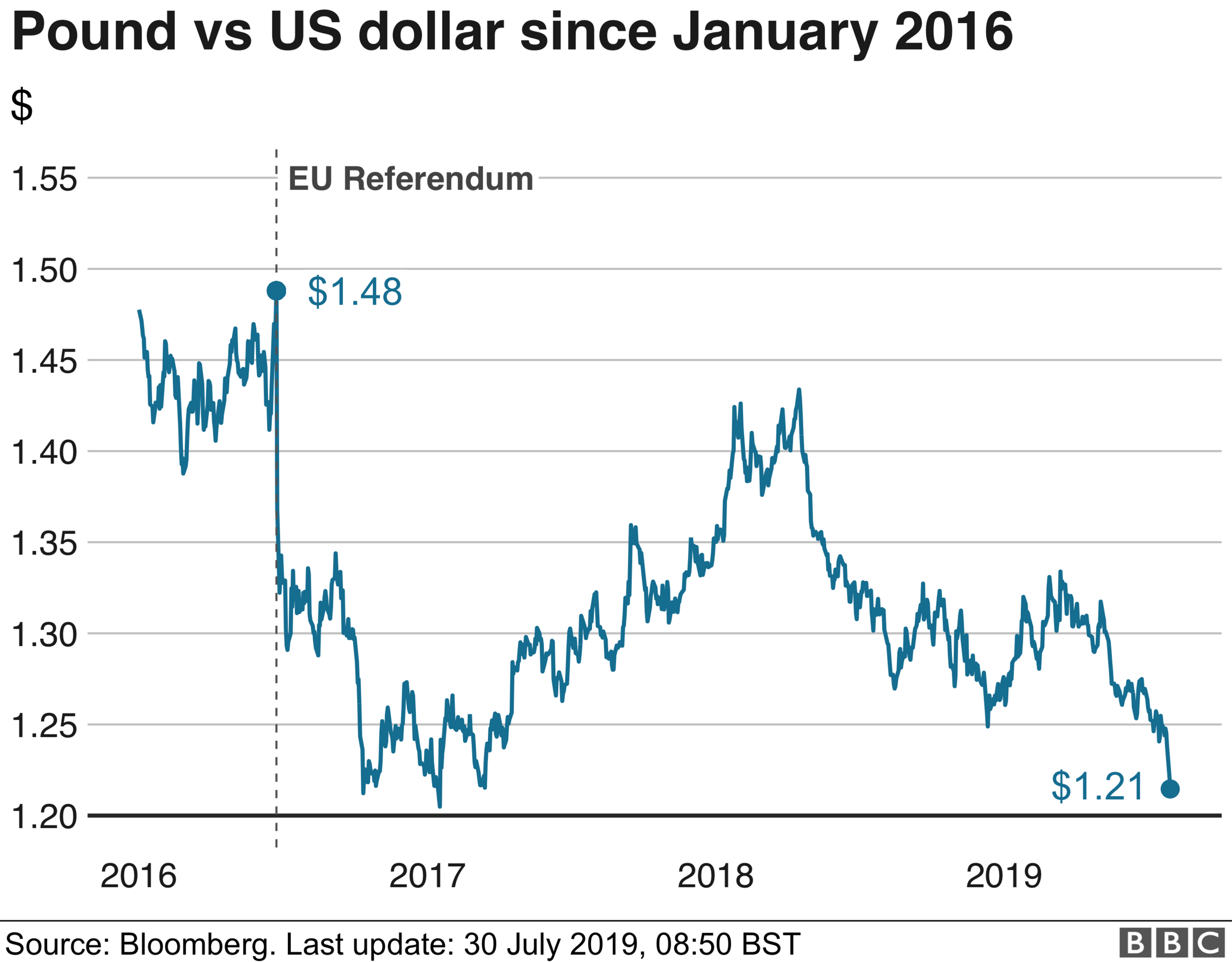 pound v dollar