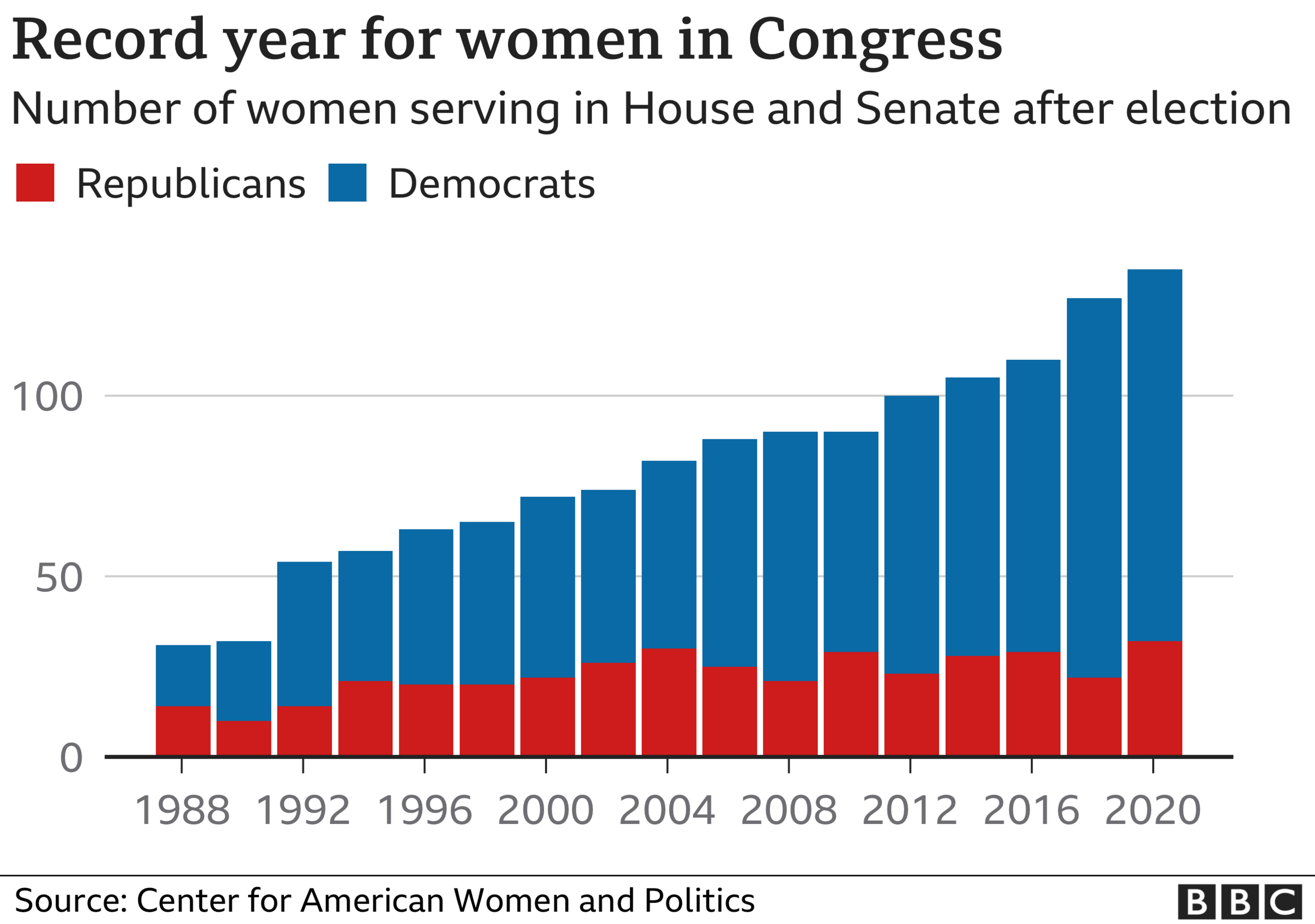 Chart showing the rising number of women in Congress