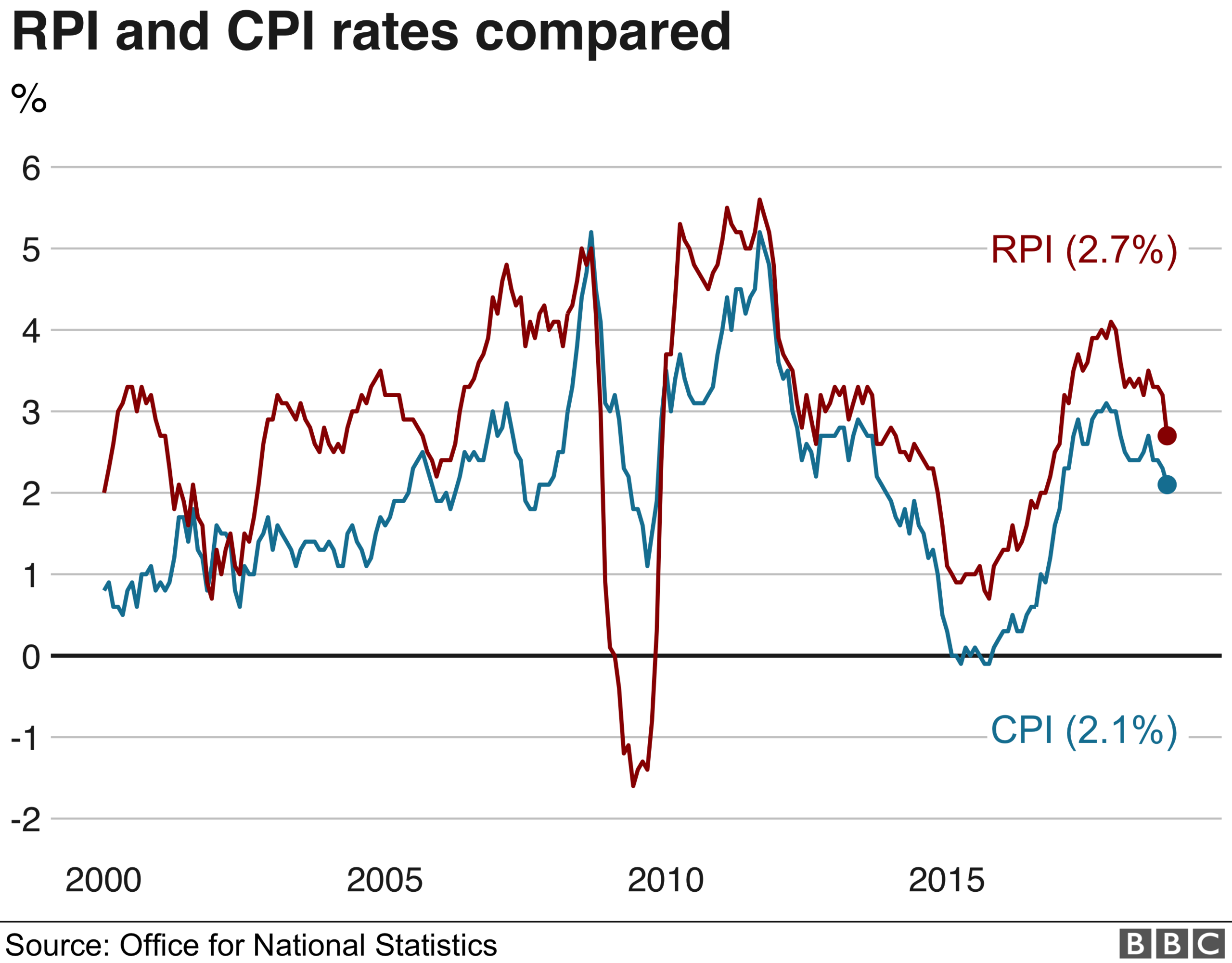 RPI and CPI inflation rates graphic