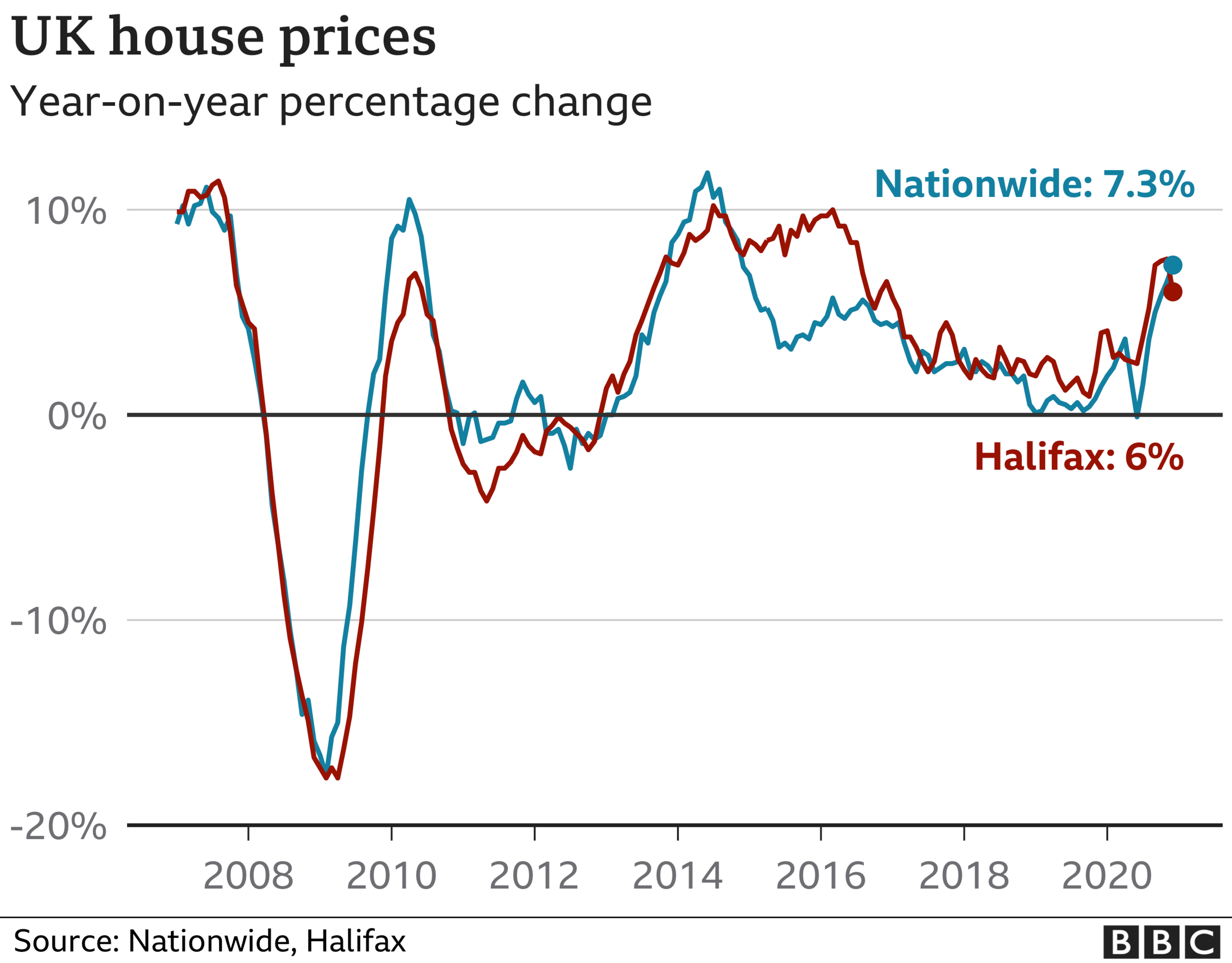 House Price Chart