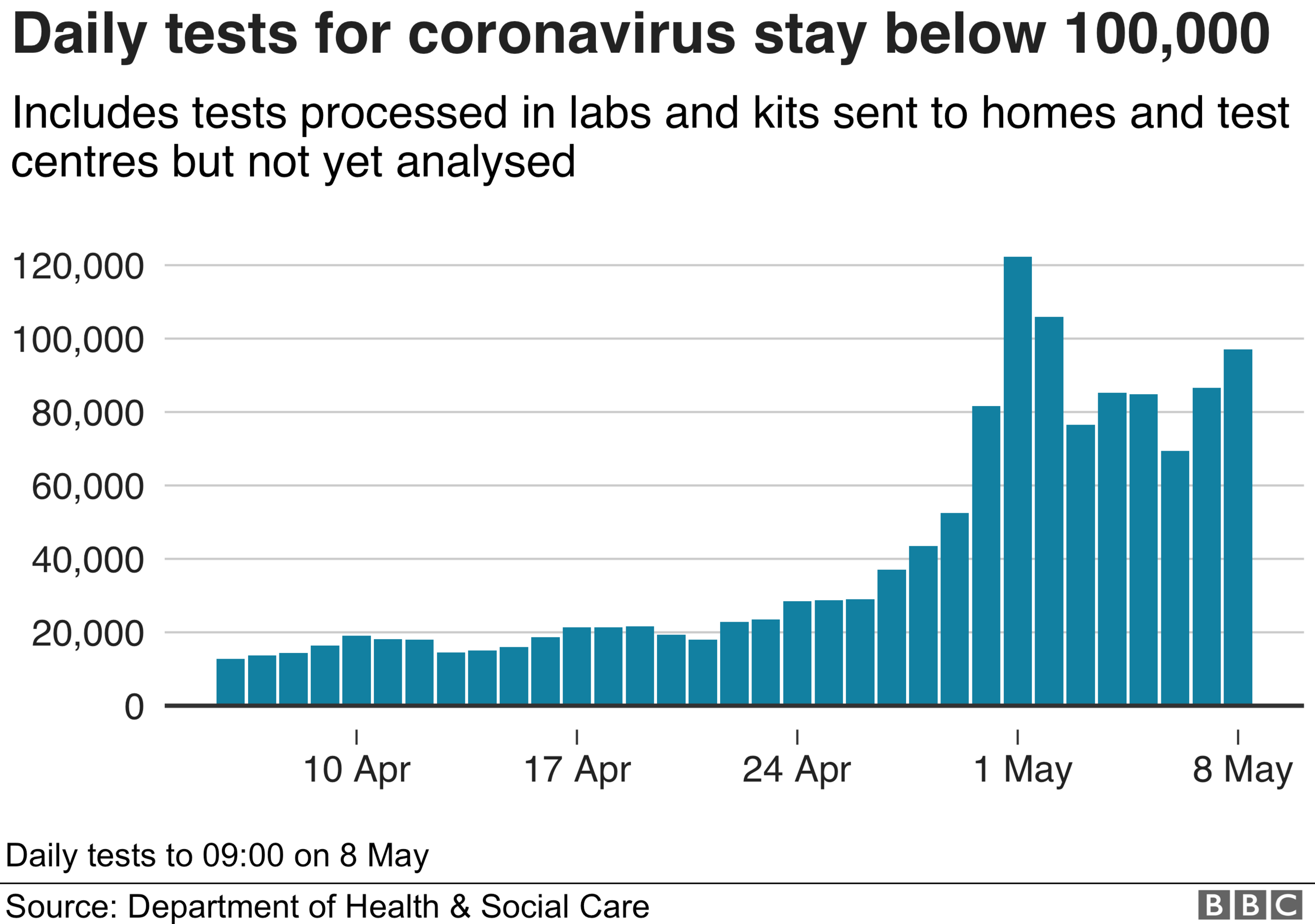 Graph showing daily testing totals