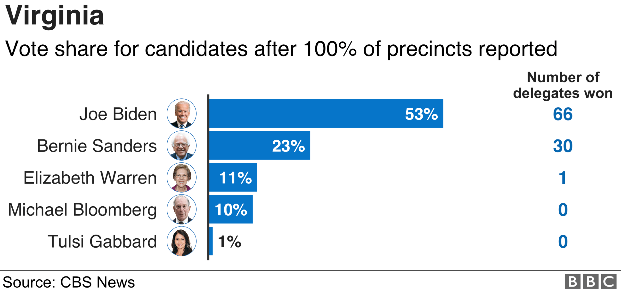 Virginia results