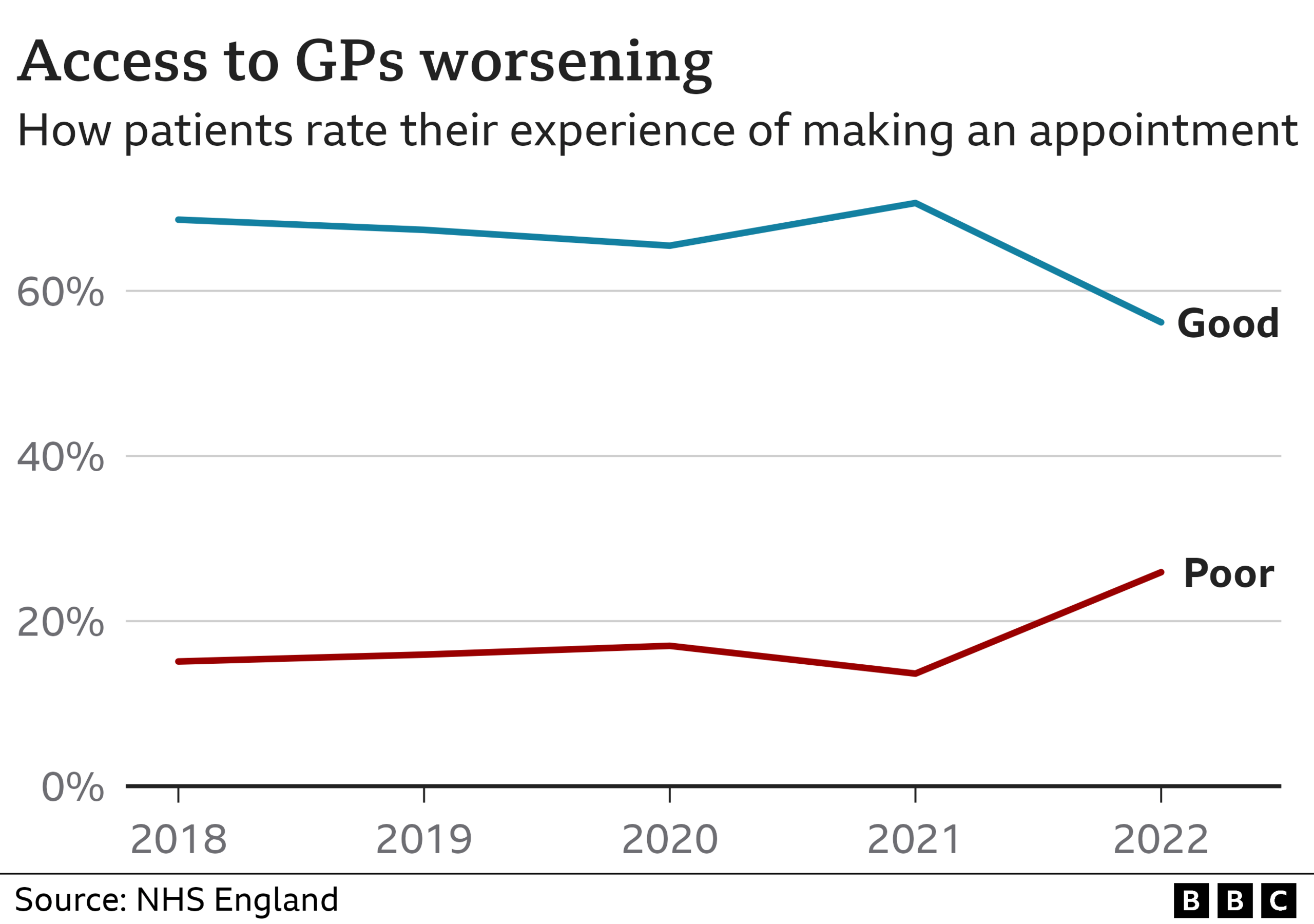 Chart showing patient experience