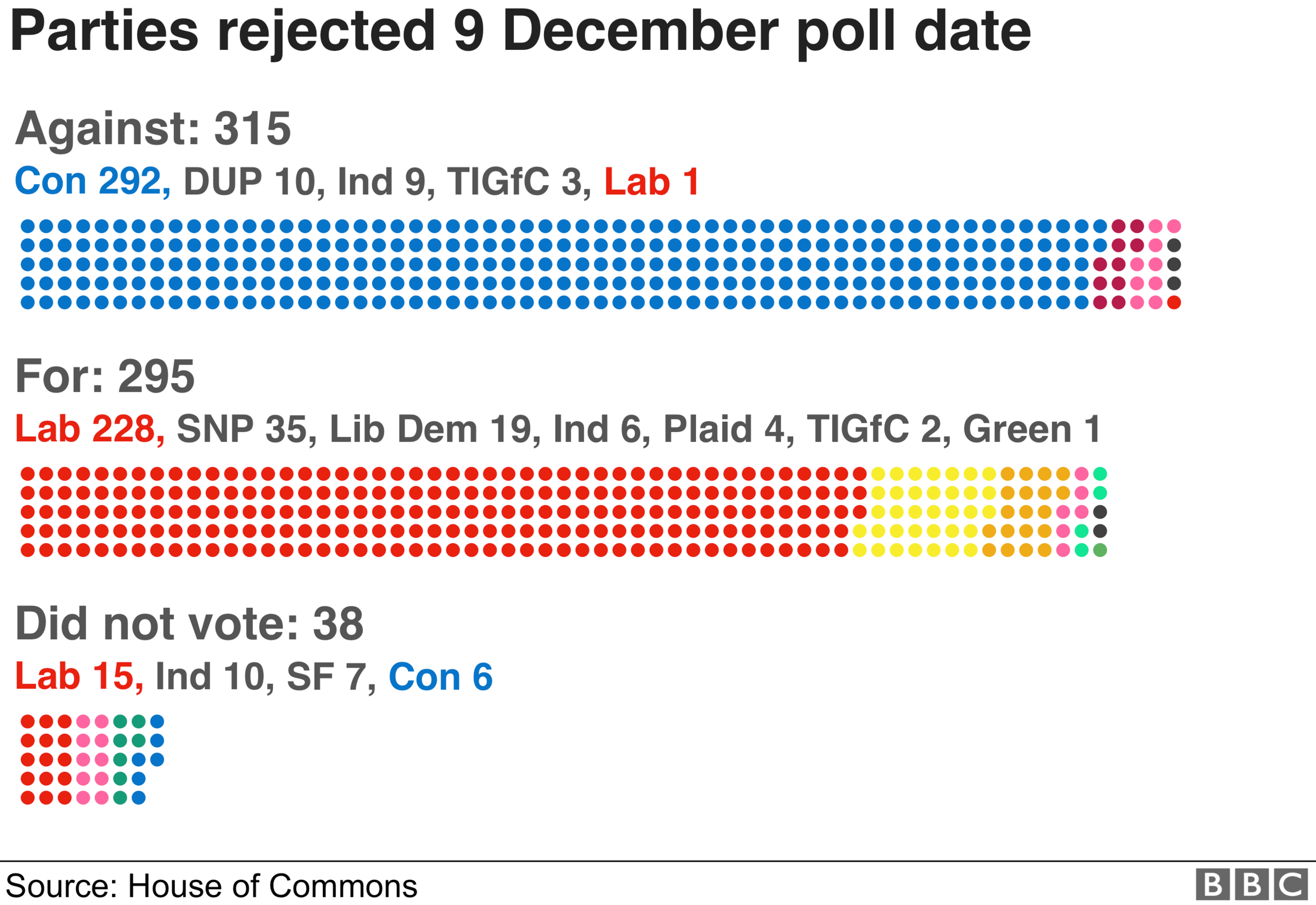 Vote breakdown by party