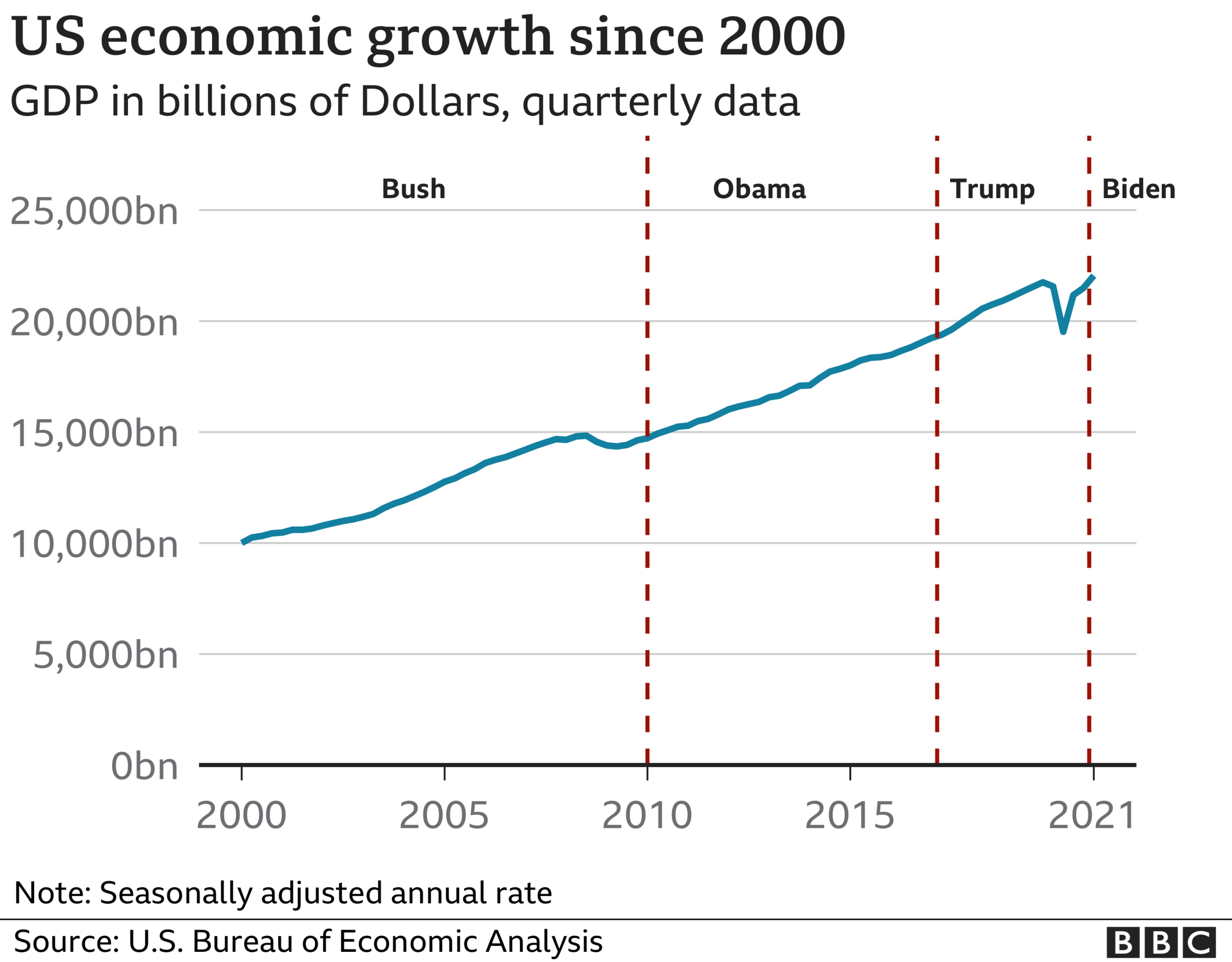 GDP has rebounded after a startling dip in 2020