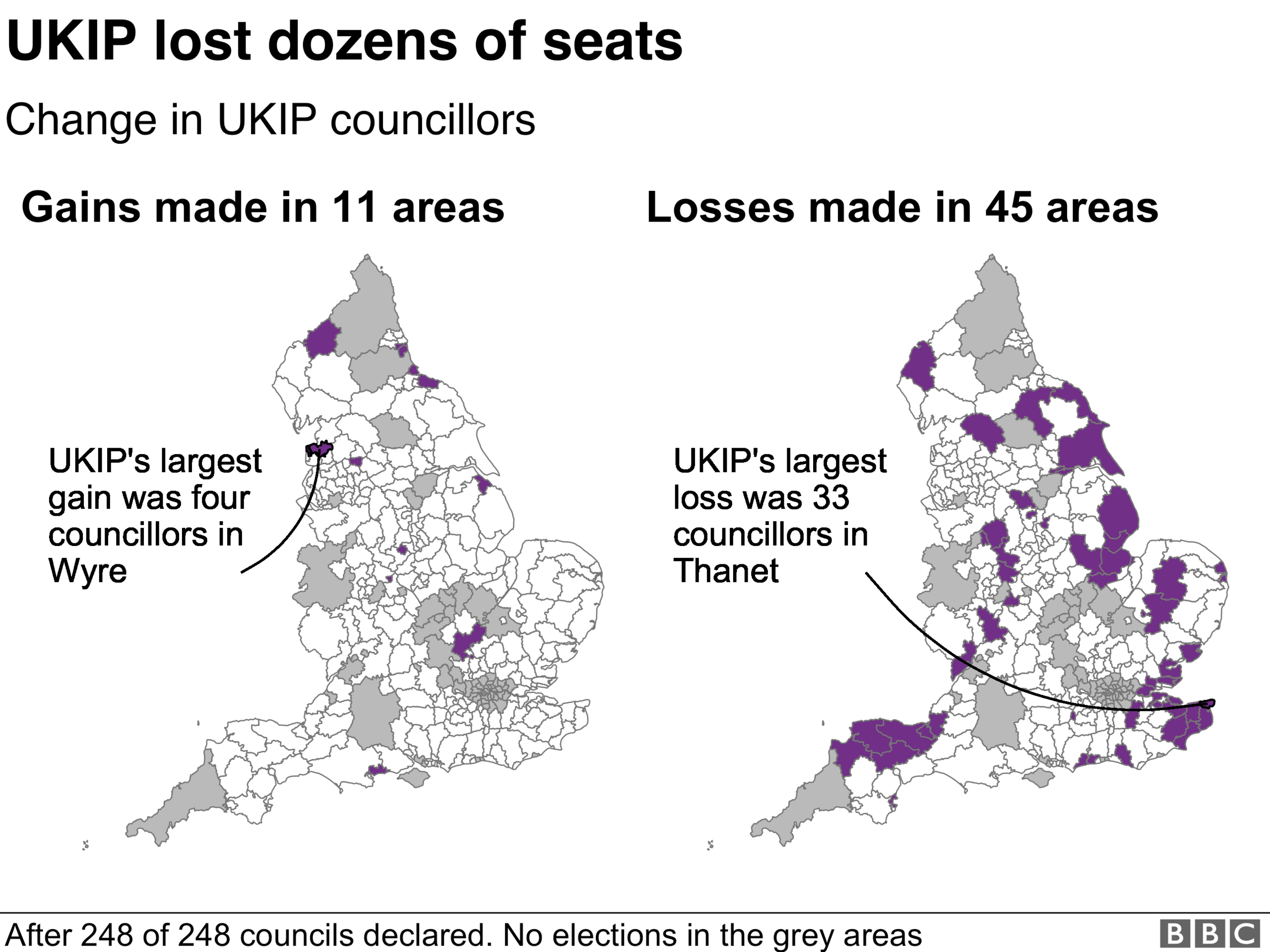 UKIP only made gains in 11 areas