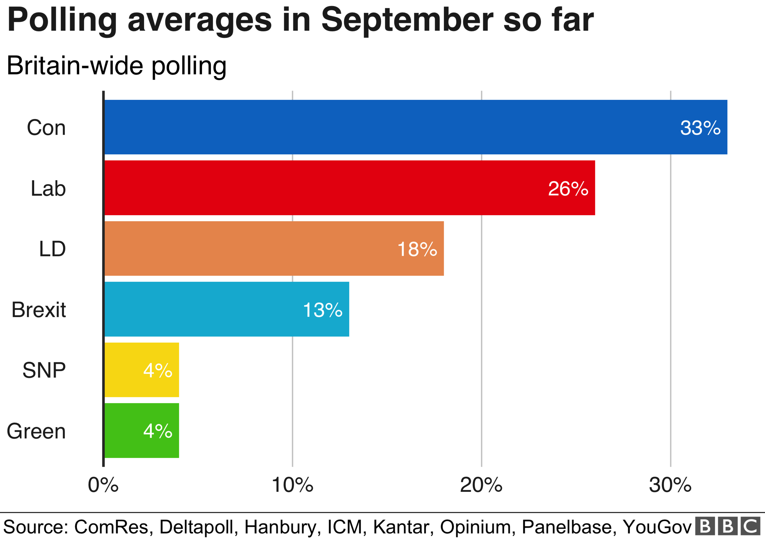 Graphic showing average poll ratings of the six largest political parties in Britain in September so far