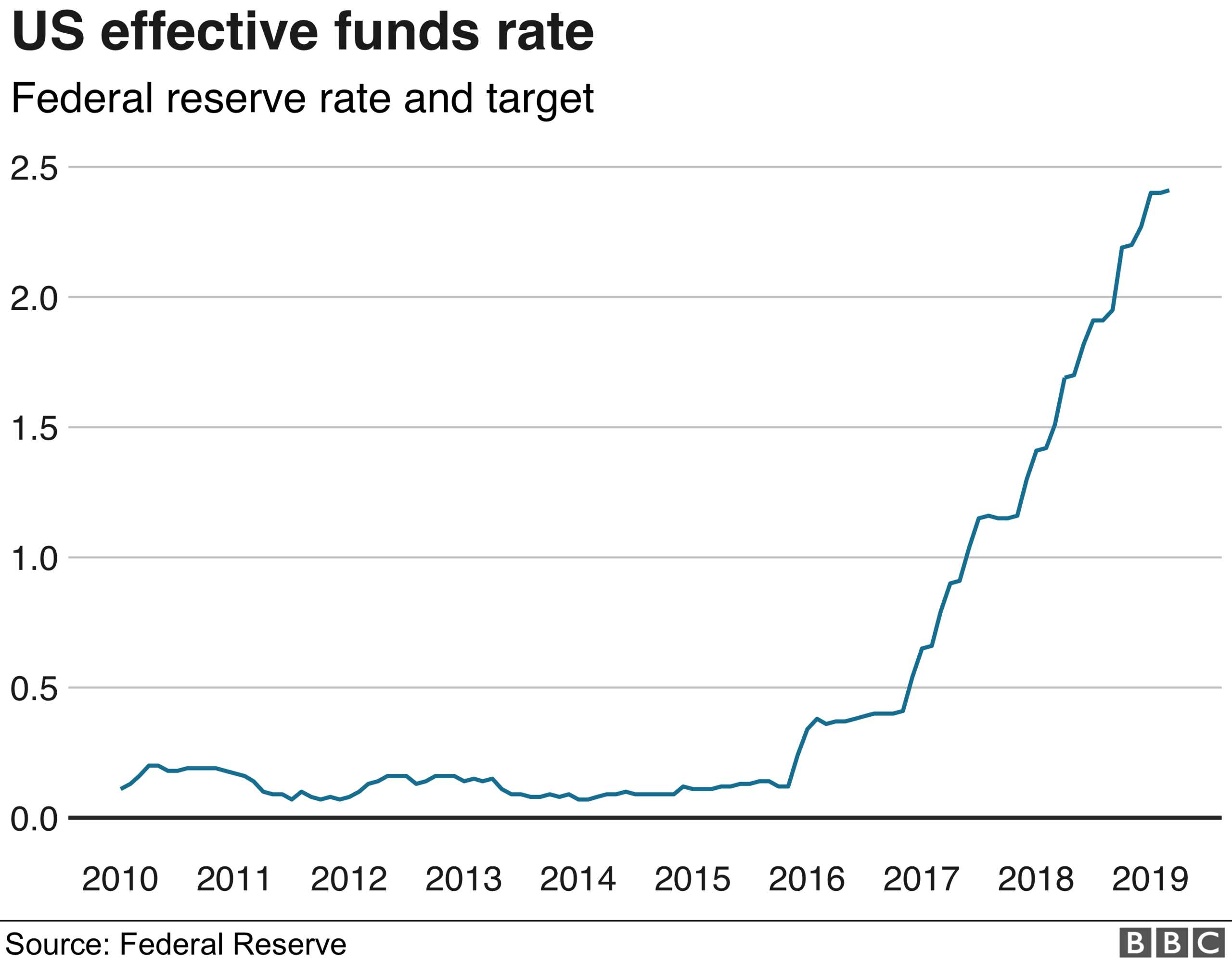 Interest rate graphic