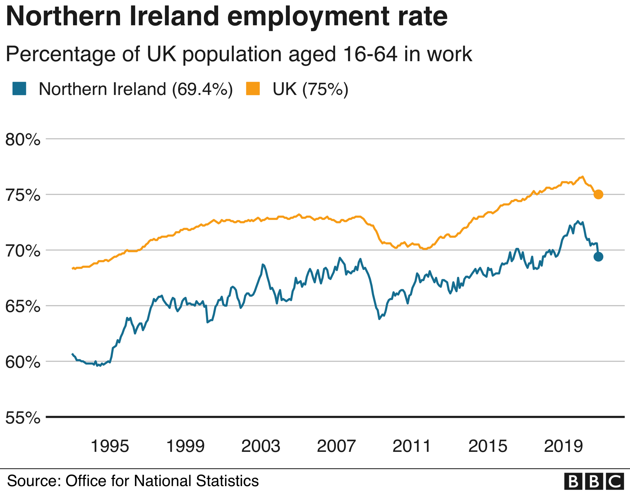 Graph showing employment rate for people aged 16-64