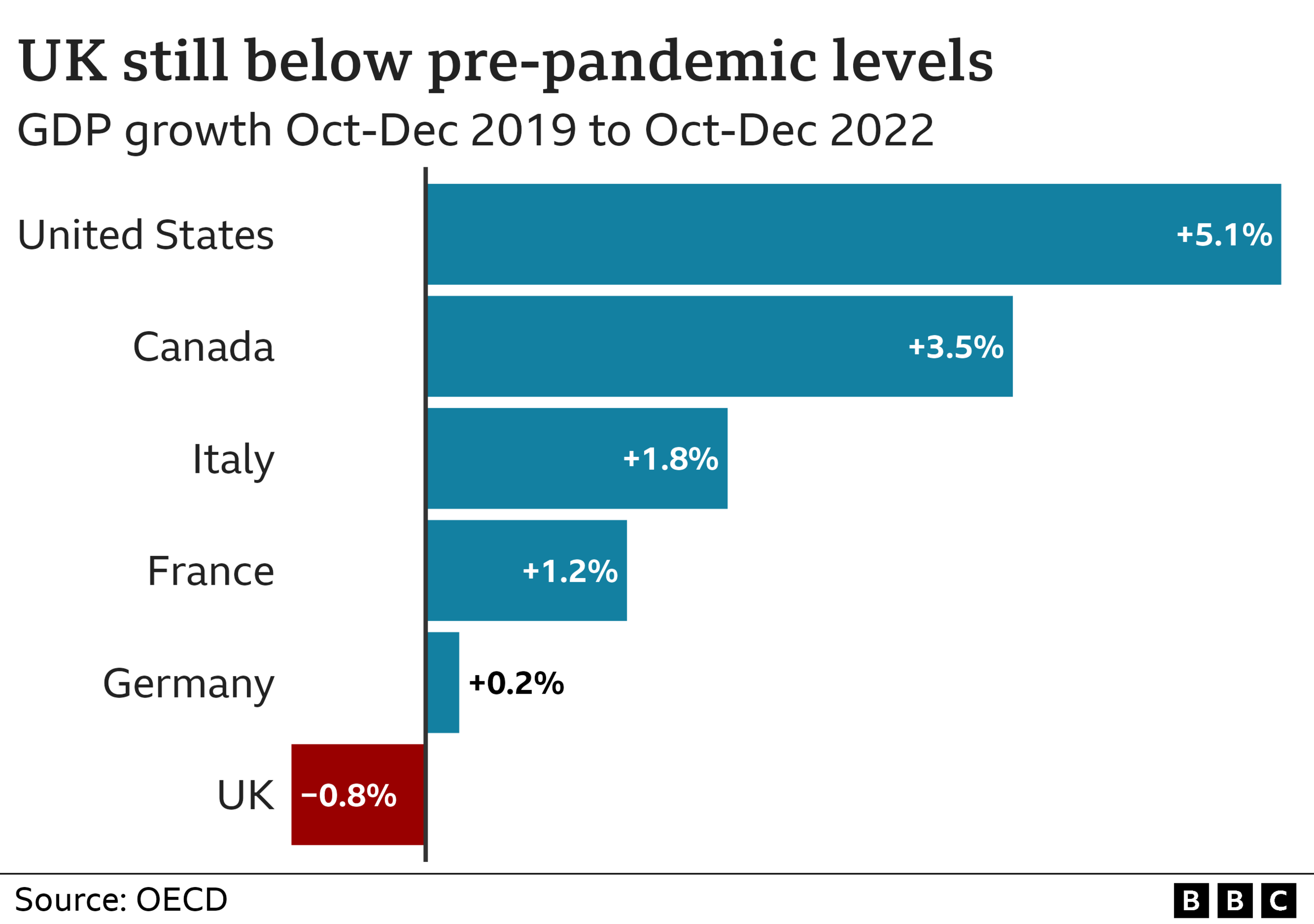 Chart showing the UK economy slowing down after the pandemic while other G& countries grow