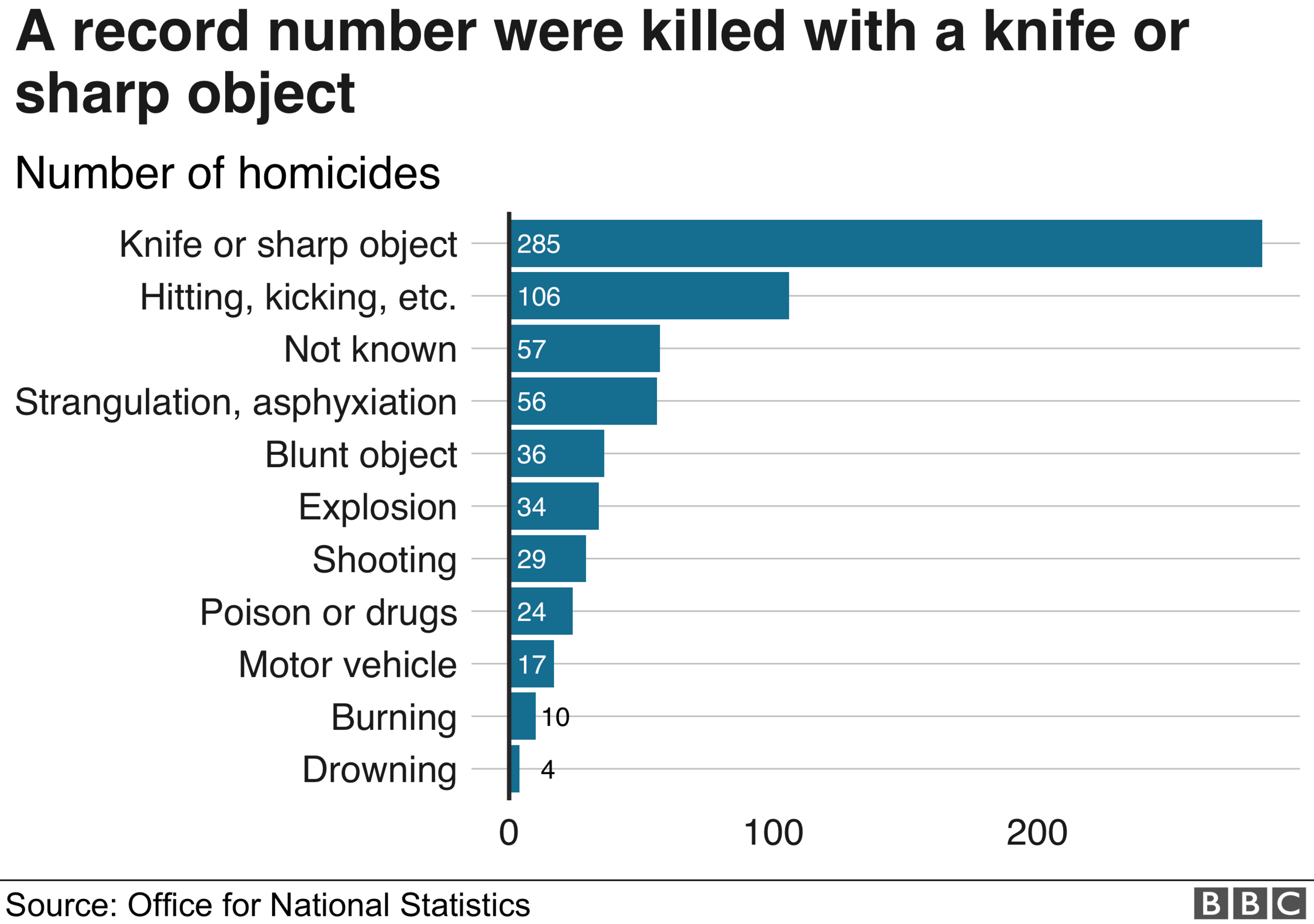 285 people were killed by knives last year