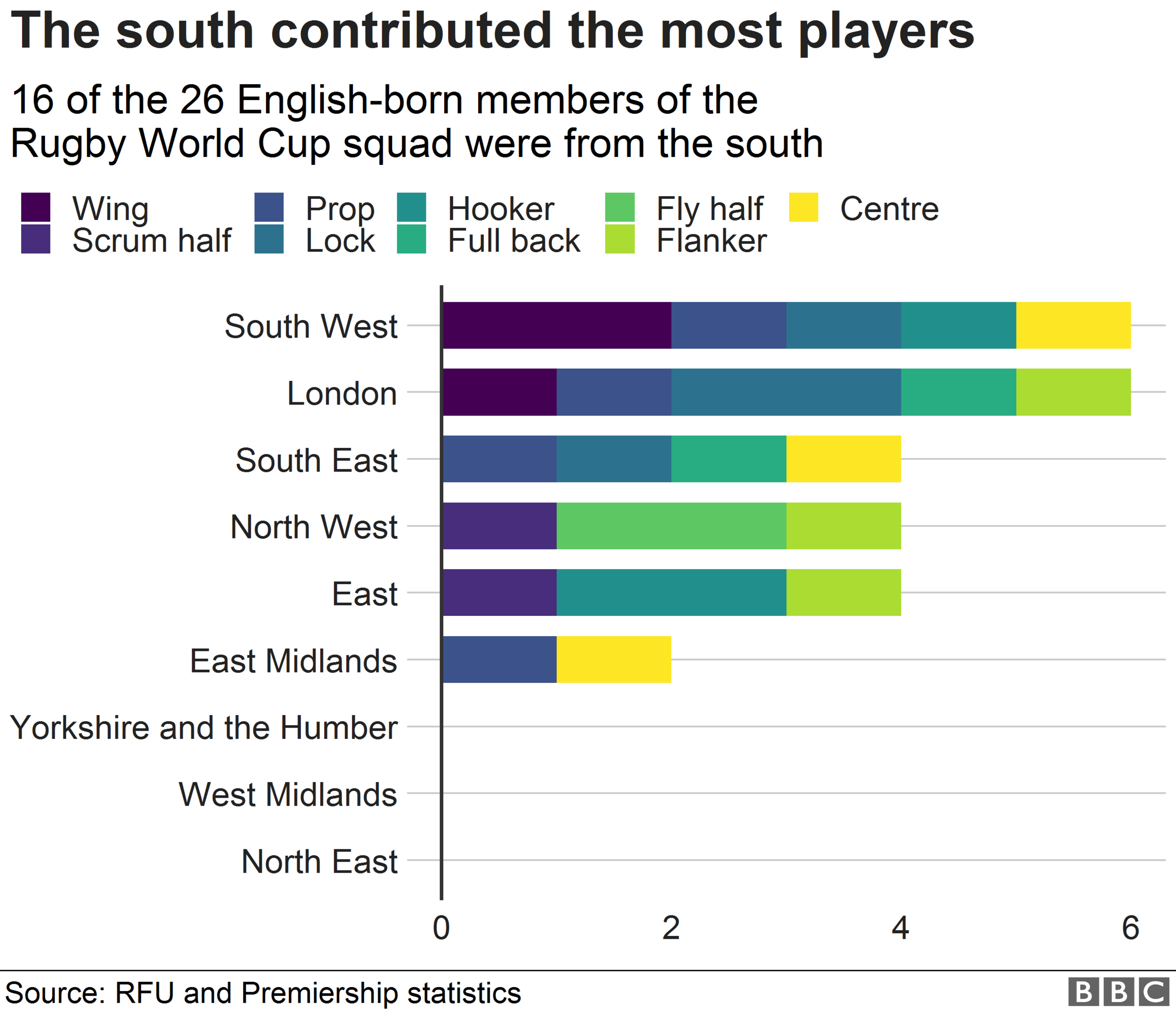 players positions and regions