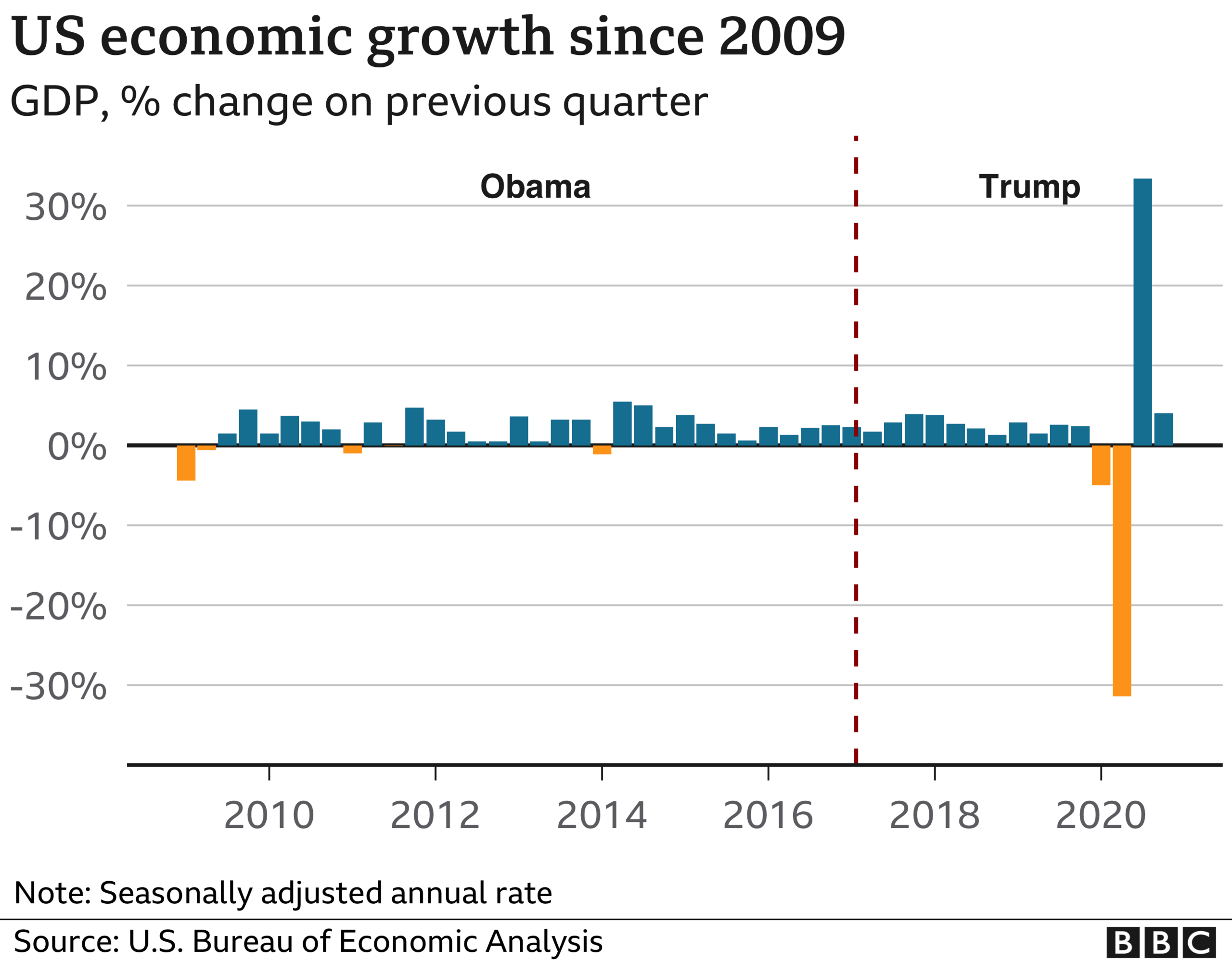 US GDP