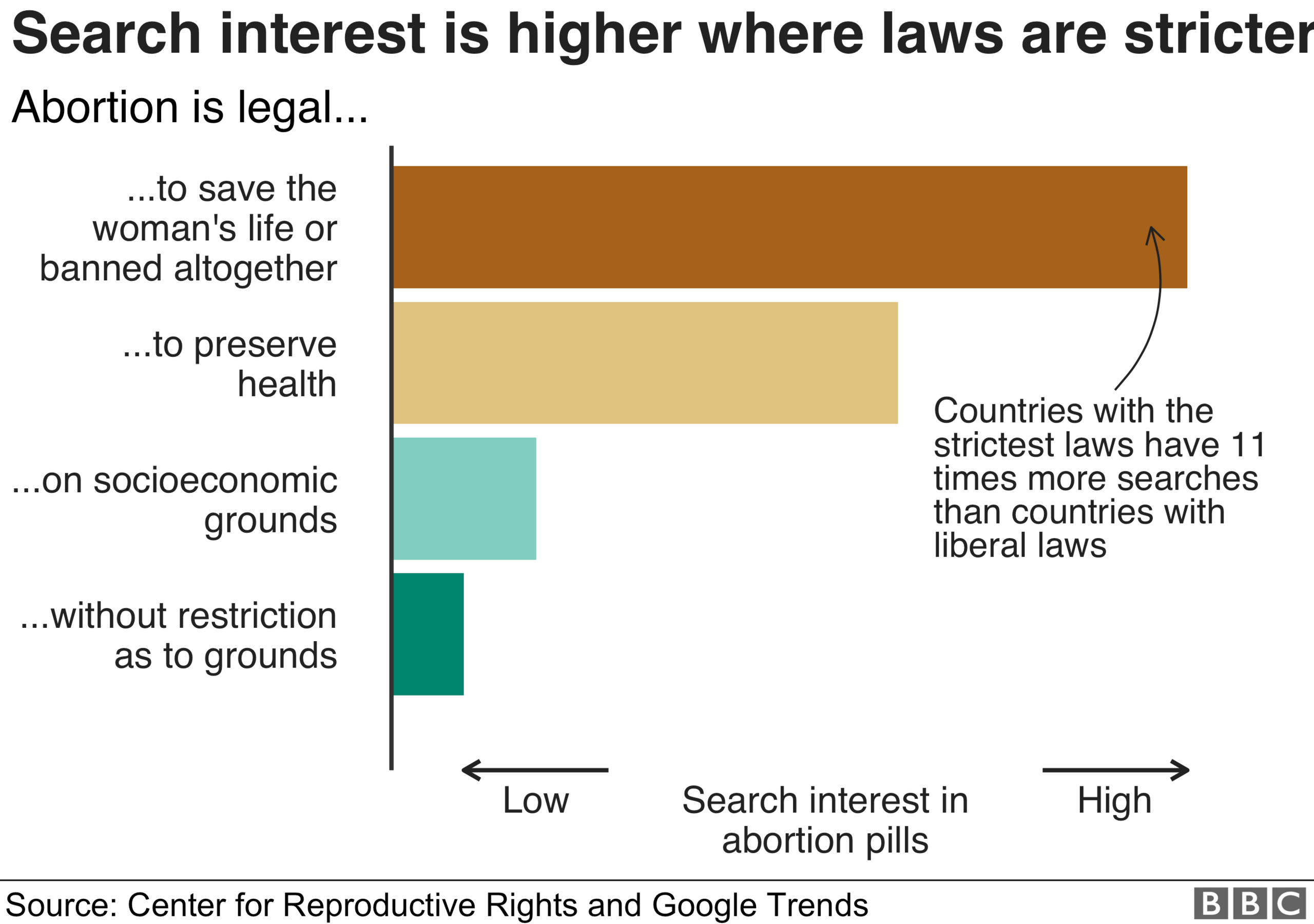 Chart: Search interest is higher where laws are stricter