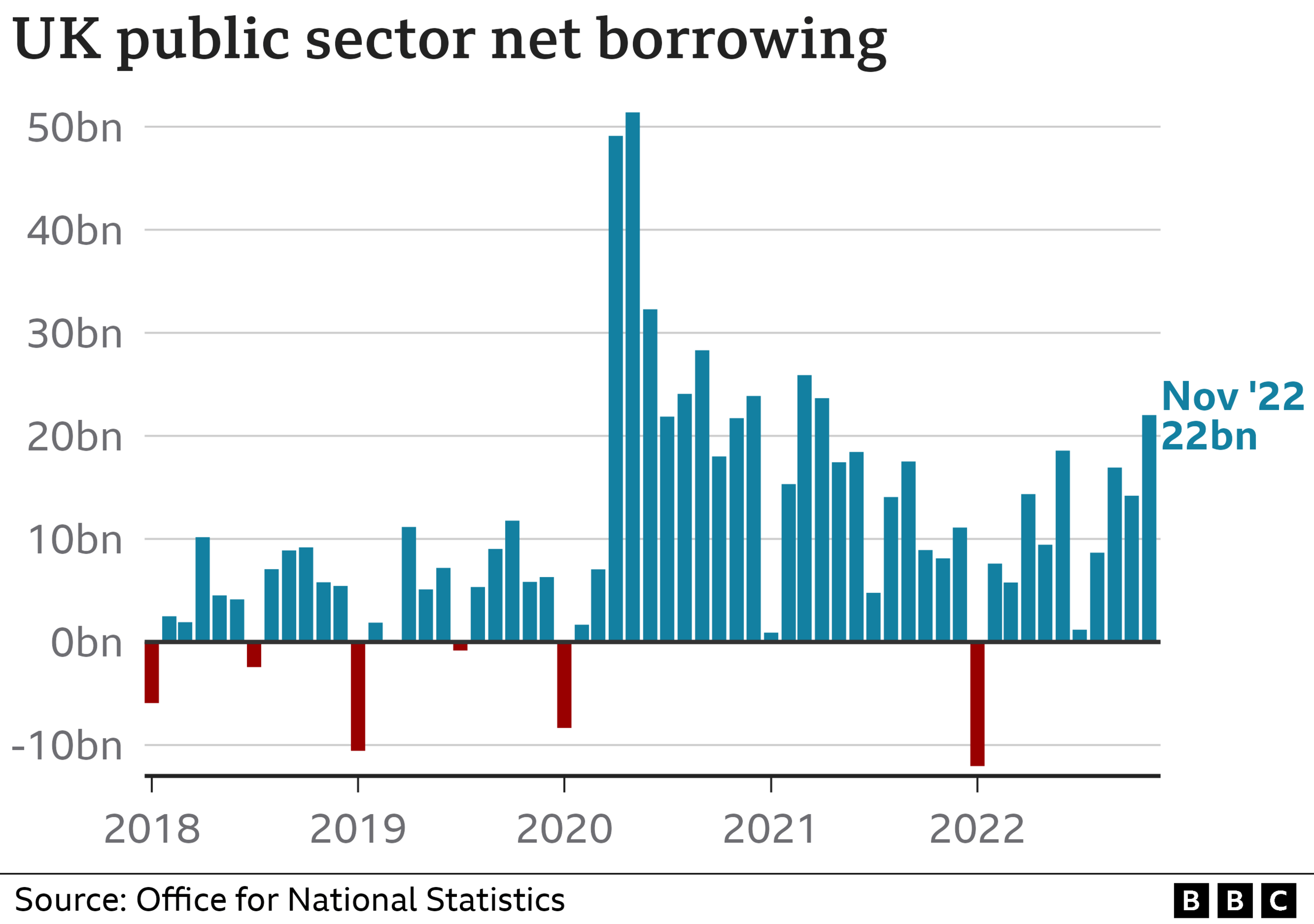 Government borrowing chart