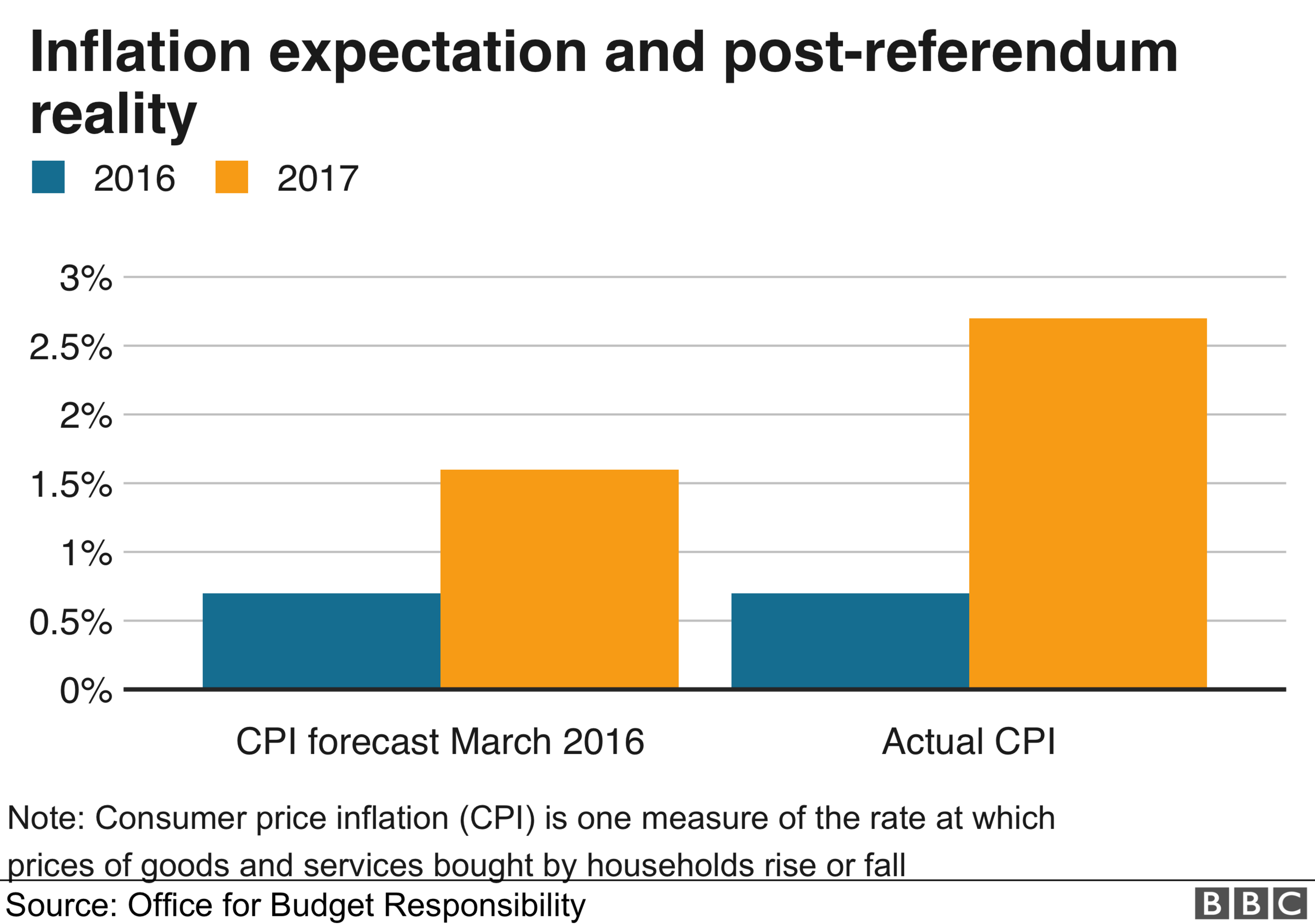 Chart of inflation expectation and post-referendum reality