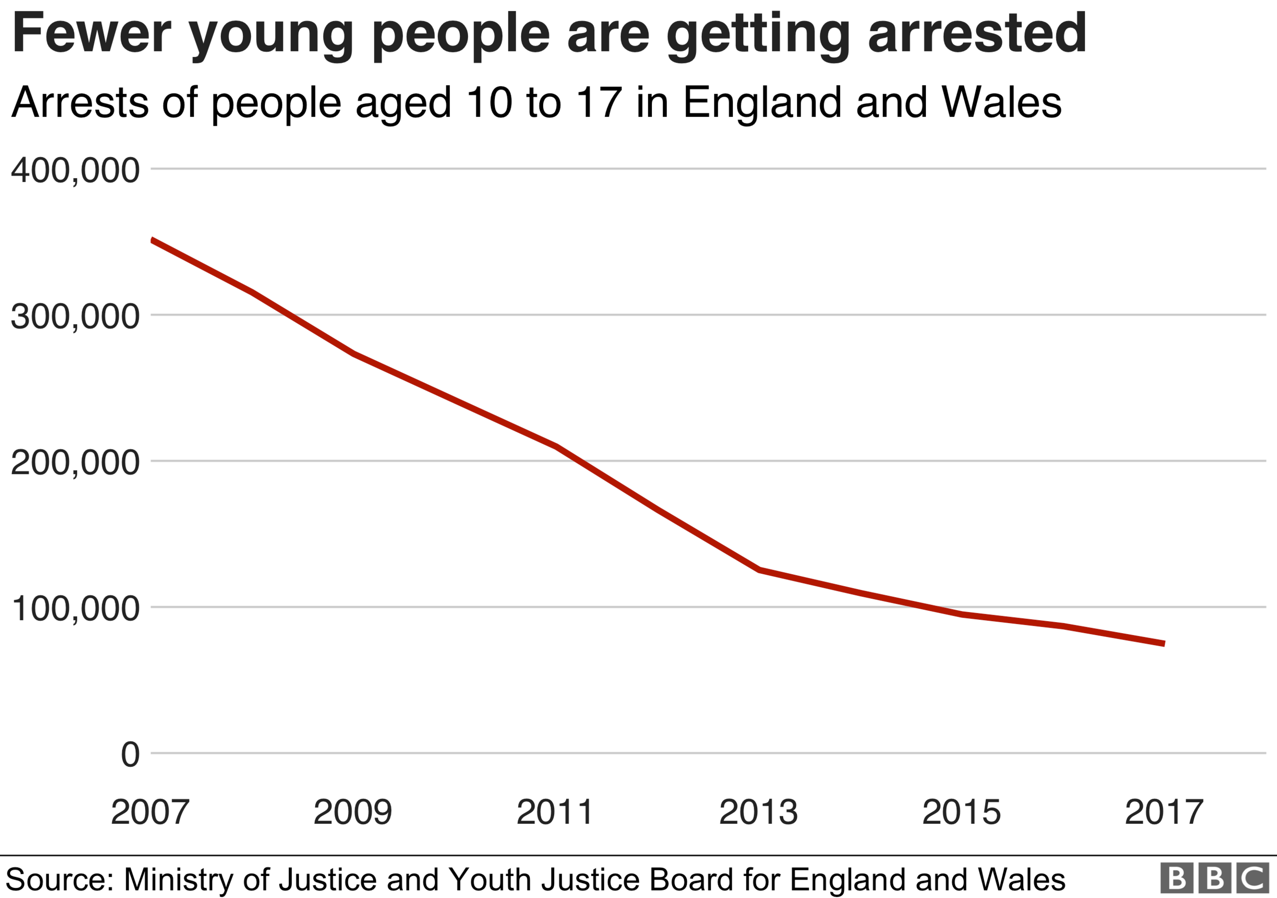 Chart showing a drop in youth offending