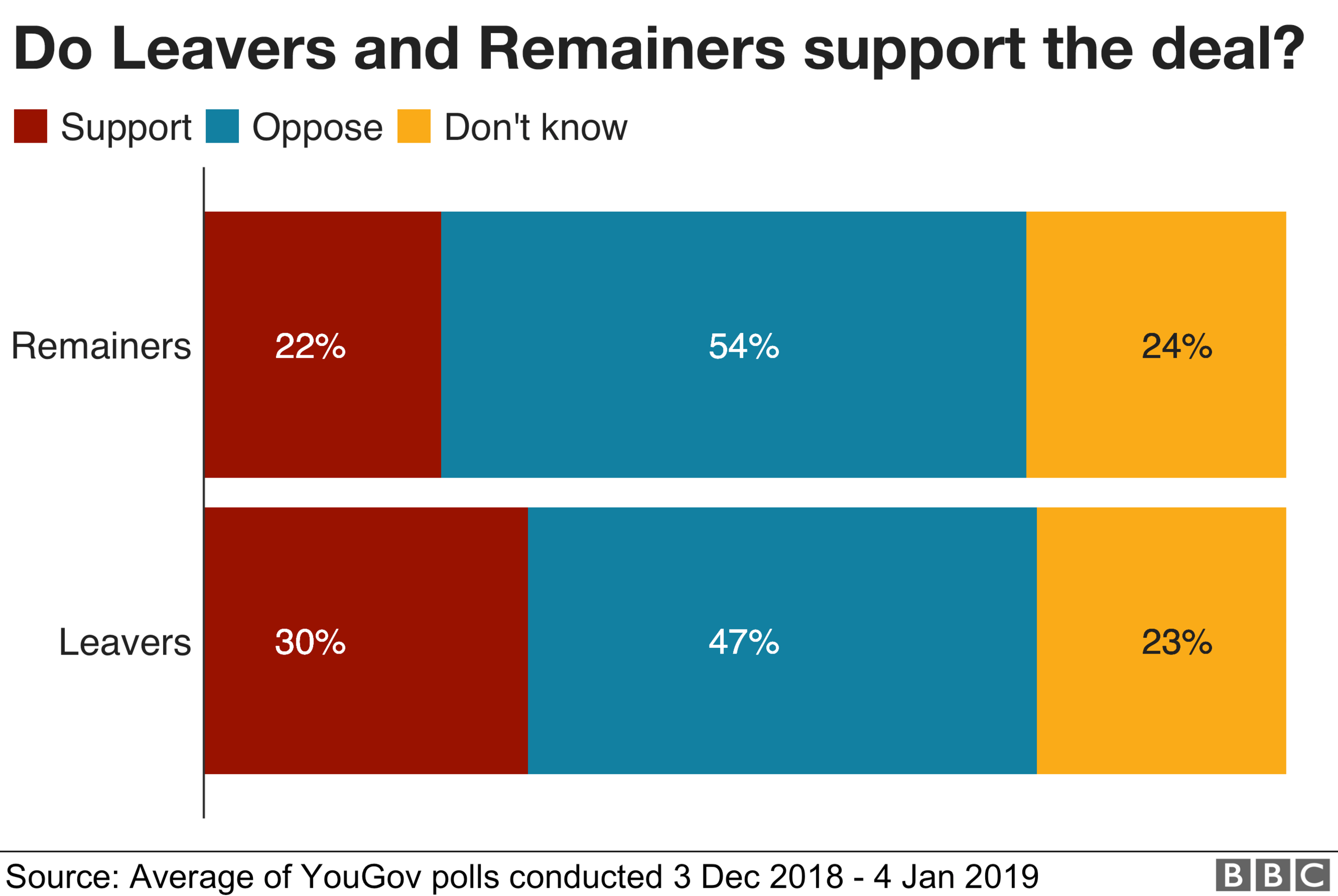 Do Leavers and Remainers support the deal?