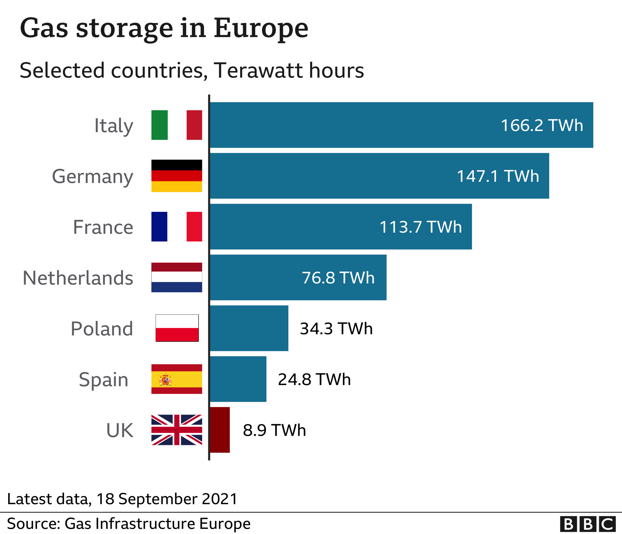 Gas storage in Europe