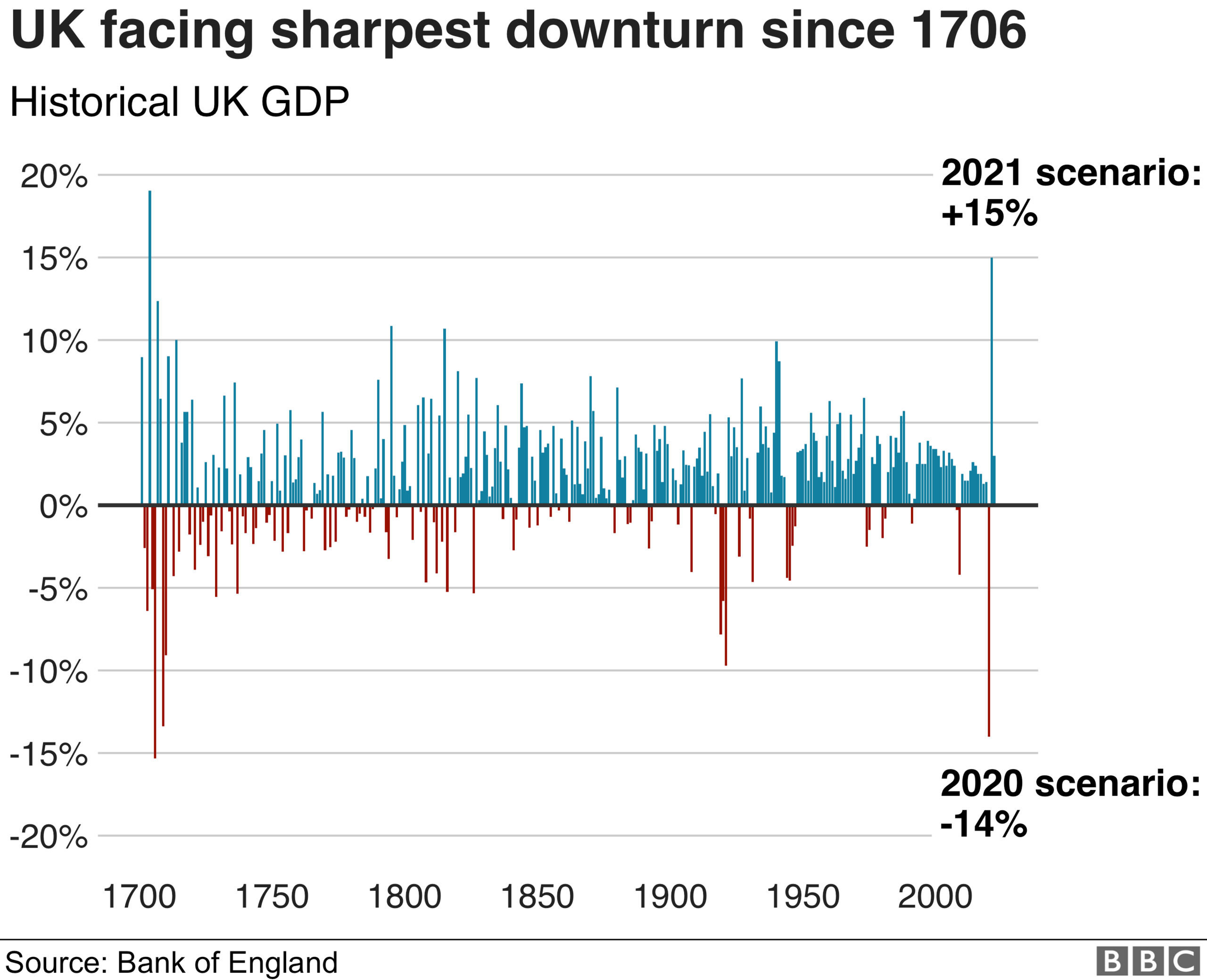 UK GDP scenario on course for an unprecedented decline