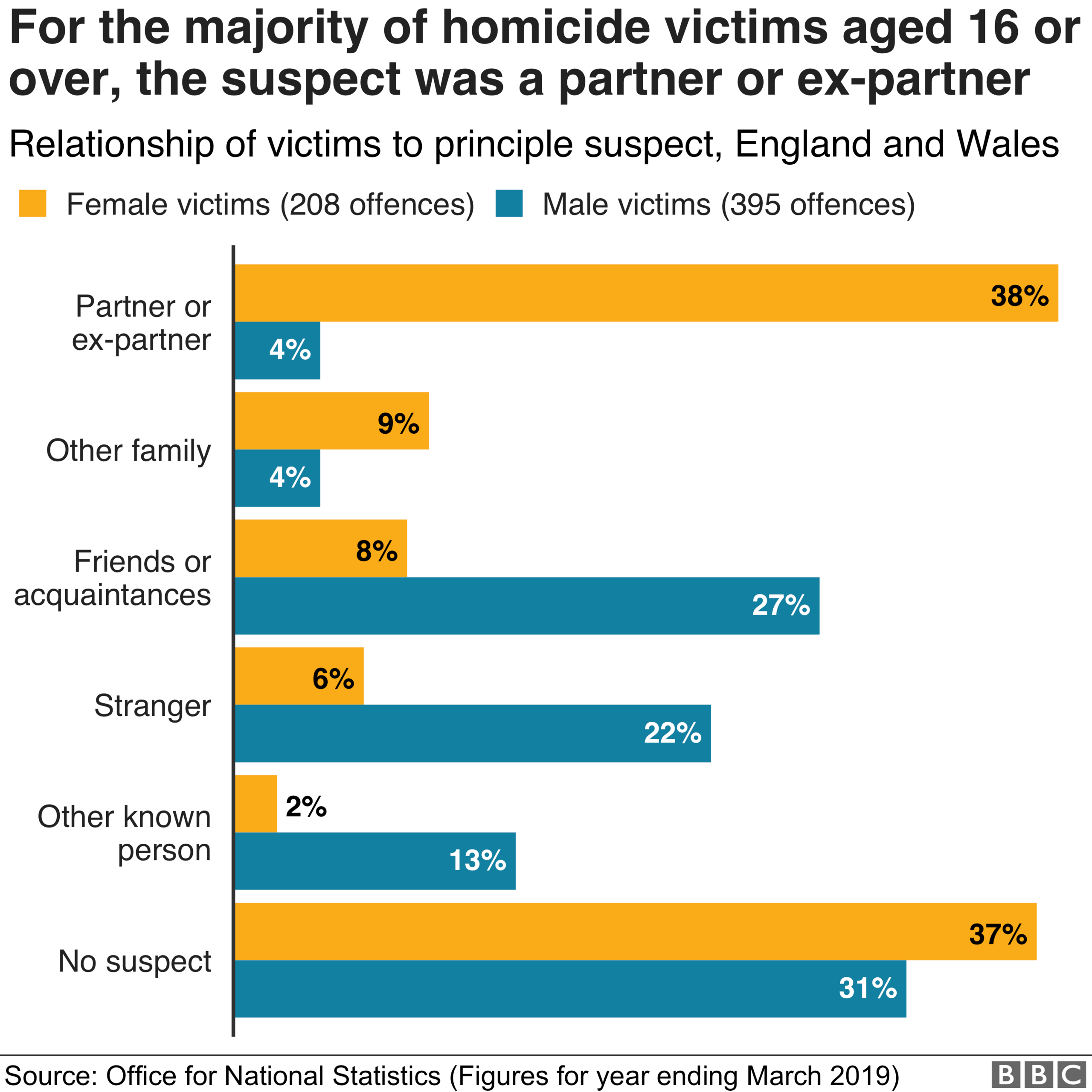 Chart showing statistics on homicide