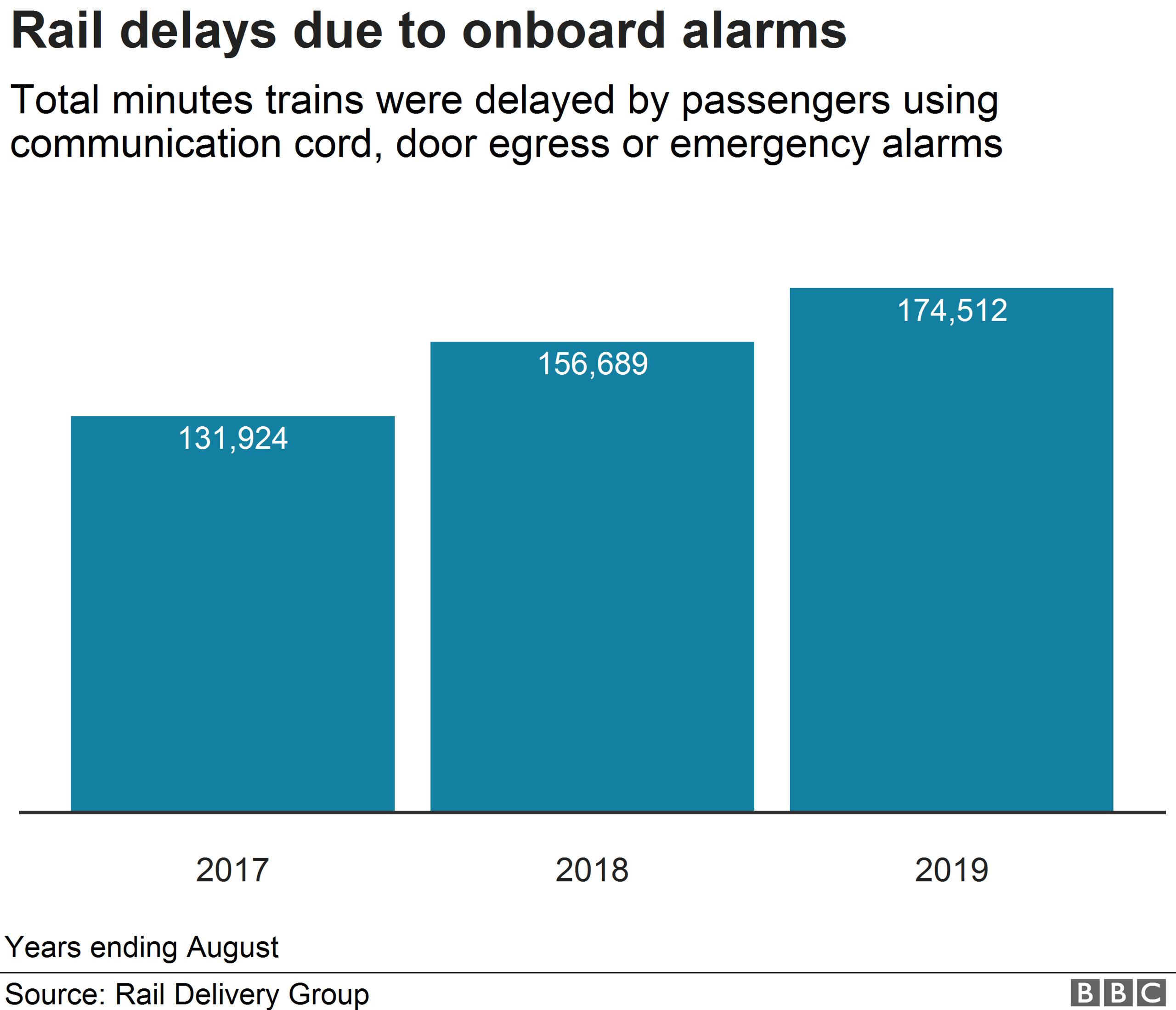 Delay minutes due to alarm use rose by a third