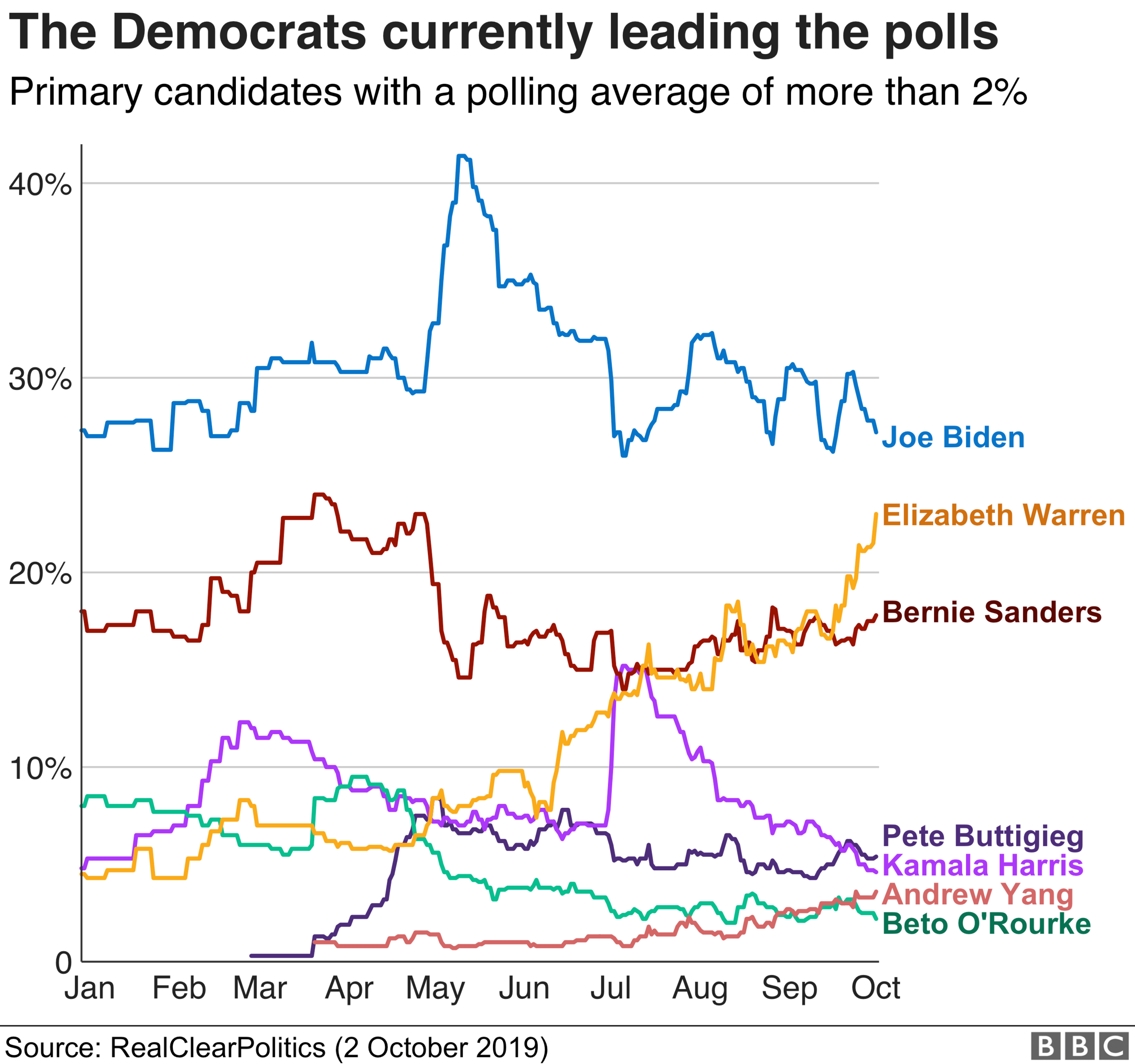 Polling chart showing Biden, Warren and Sanders leading in that order