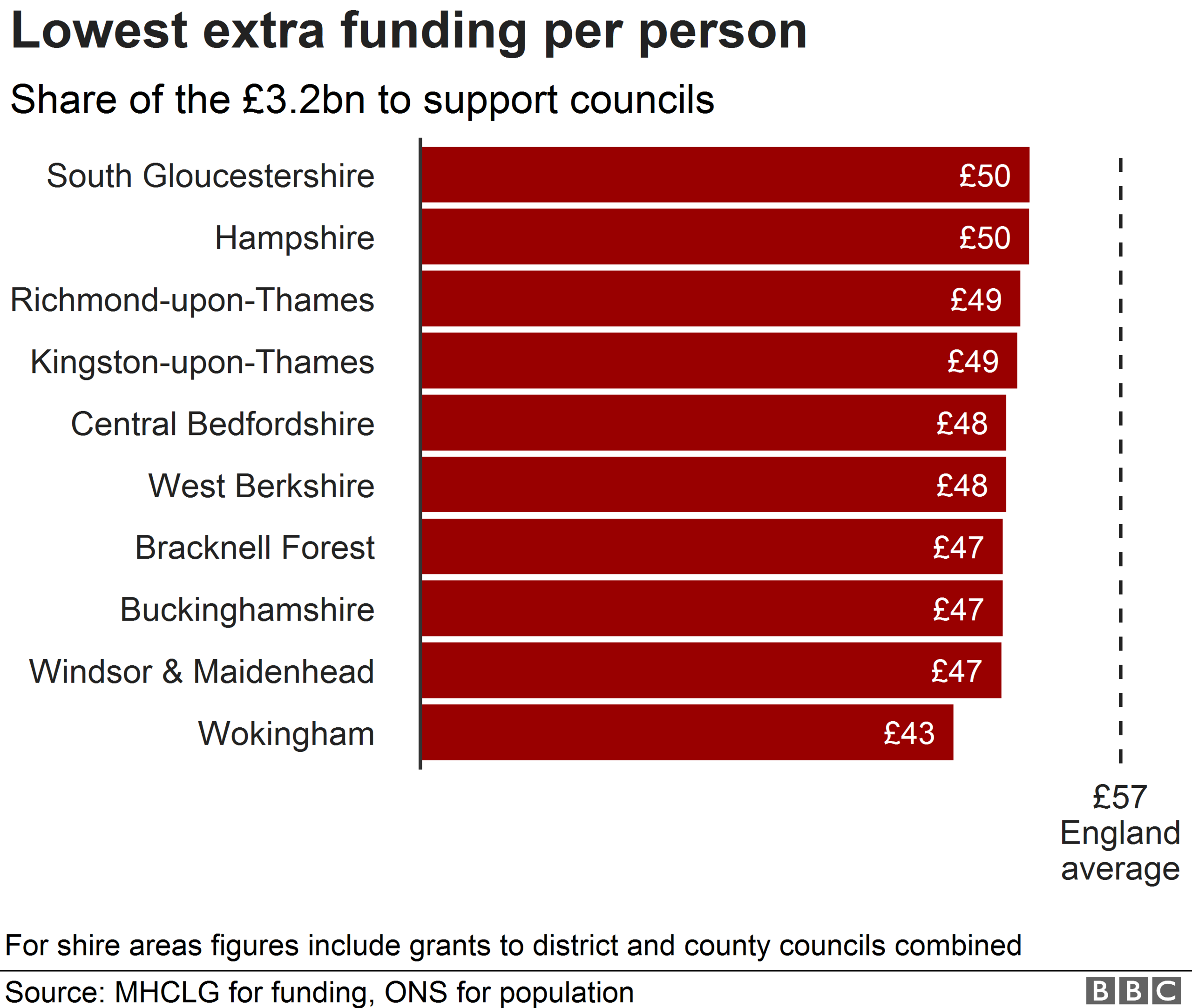 Chart showing lowest rates of funding per person