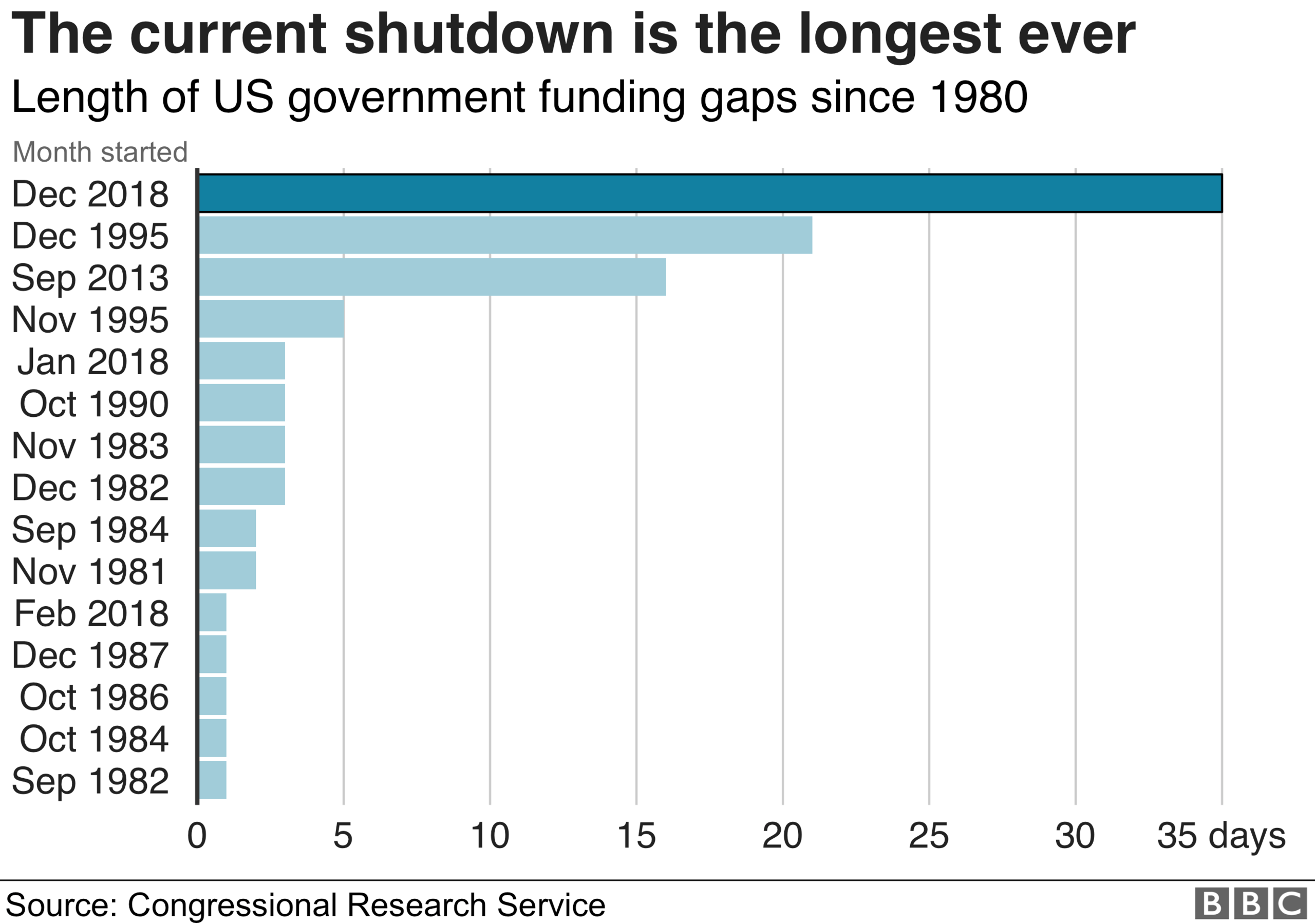 Graphic showing shutdown length