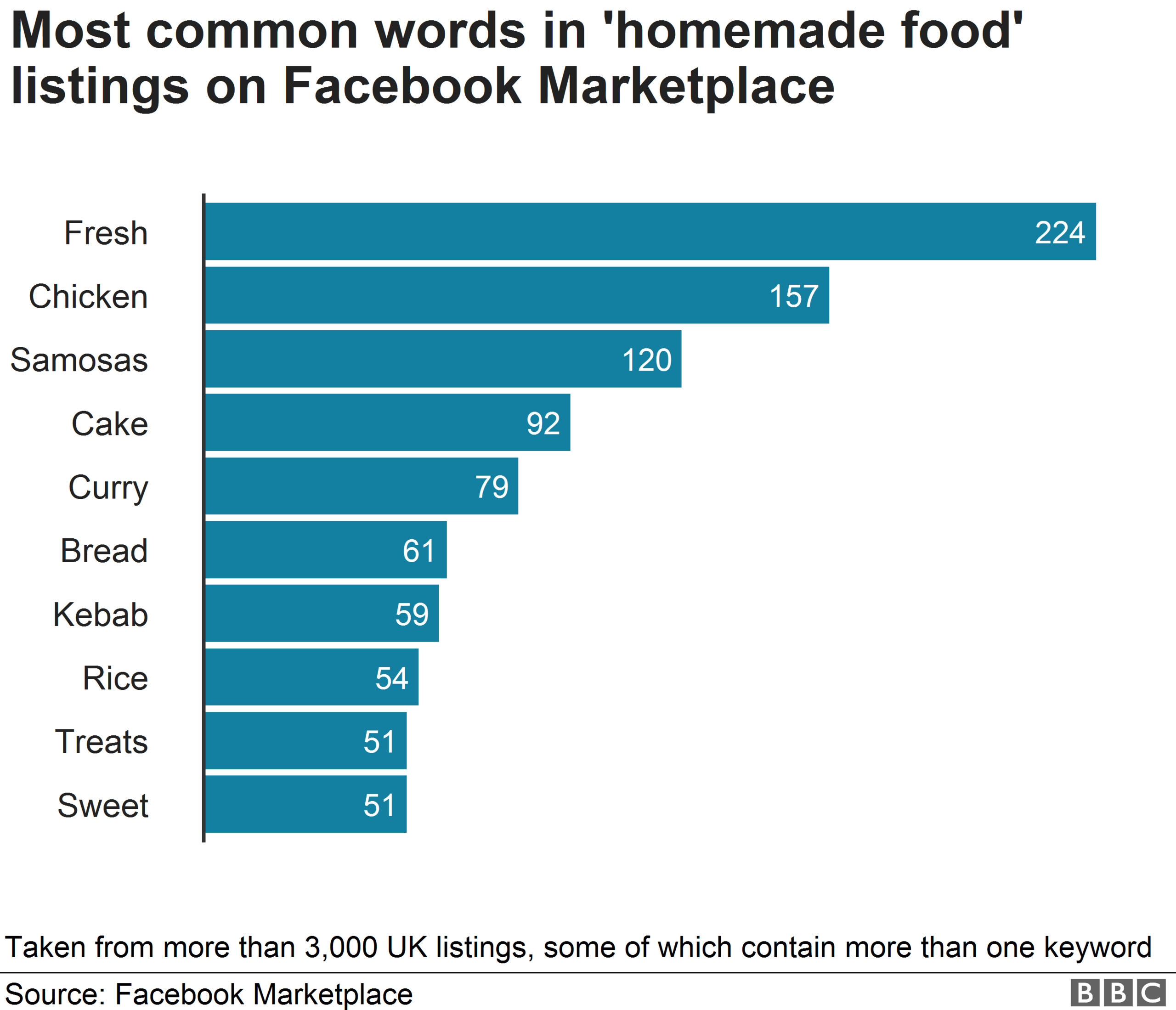 Chart showing the most common types of homemade food advertised on Facebook