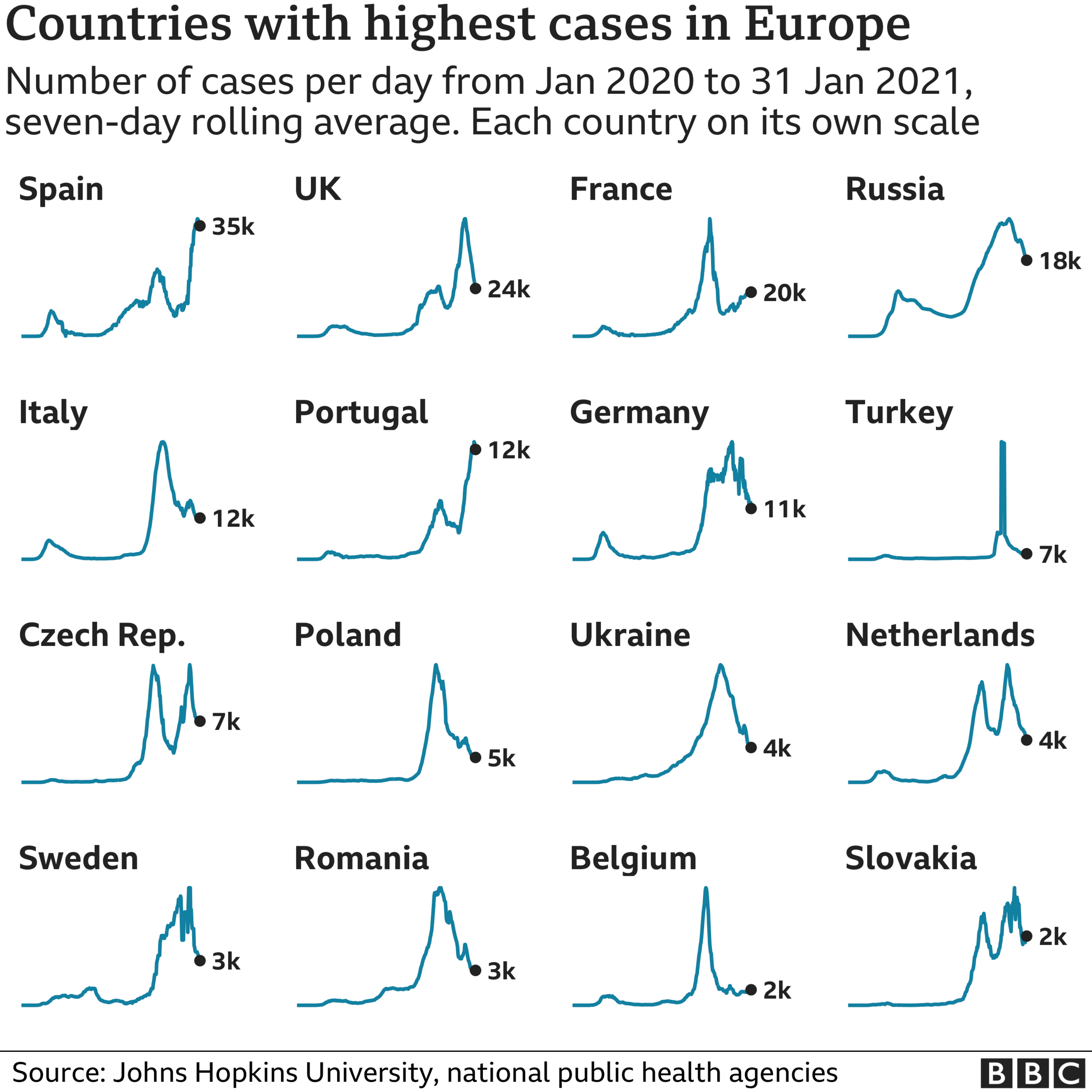 Chart showing the countries in Europe with the highest average number of cases in the last week. Updated 1 Feb.