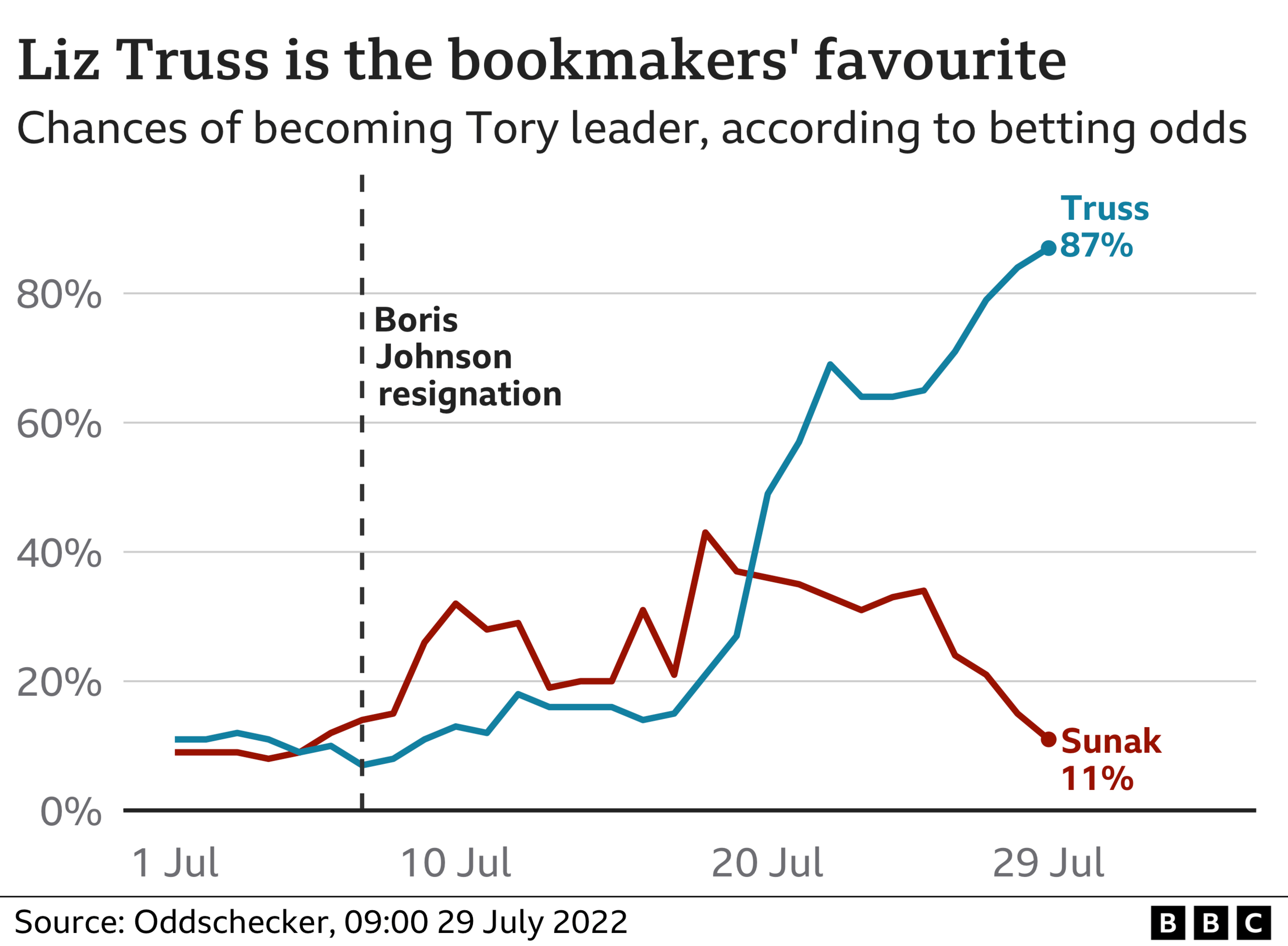 Conservative leadership odds.