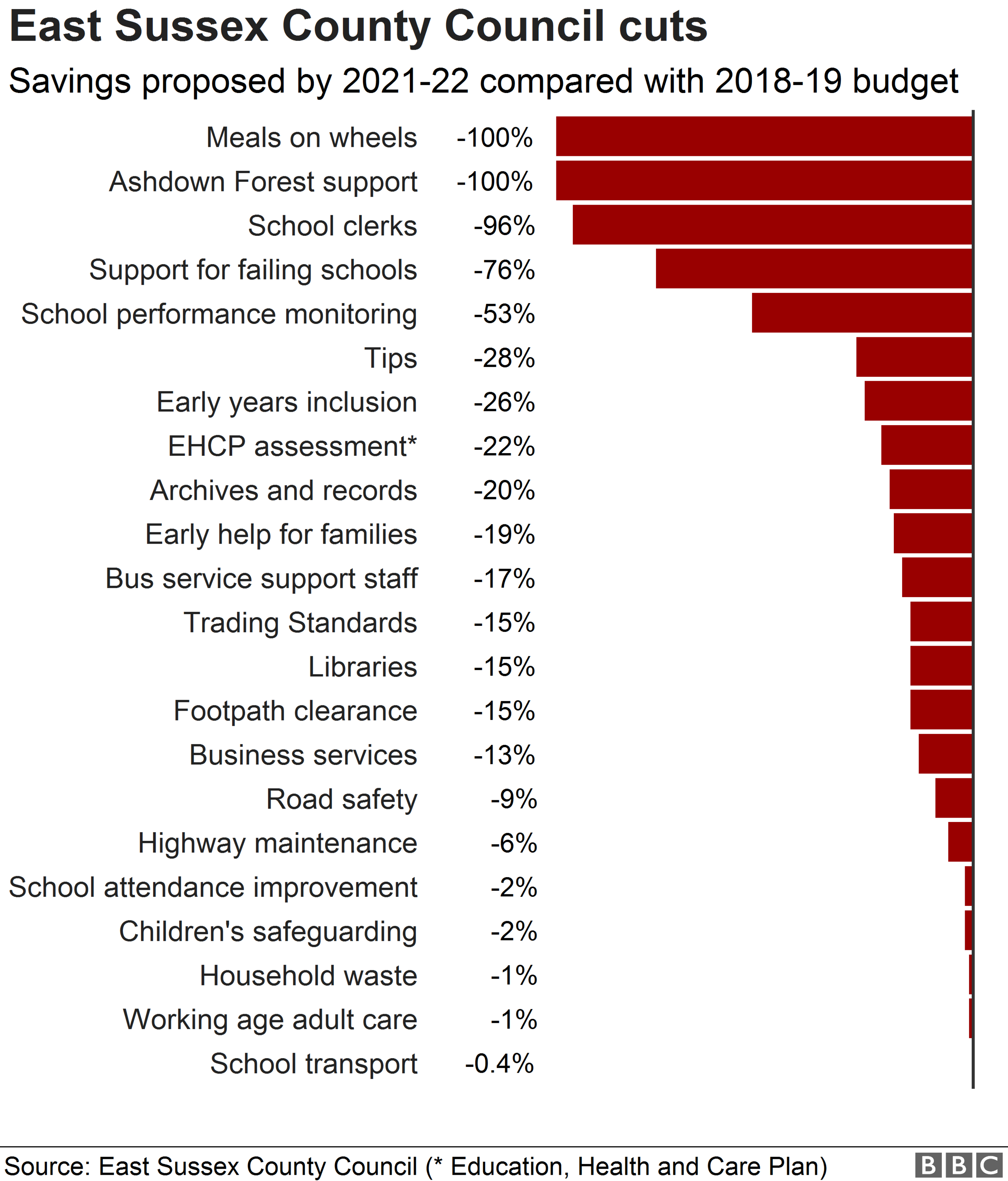 Chart showing savings plans at East Sussex County Council