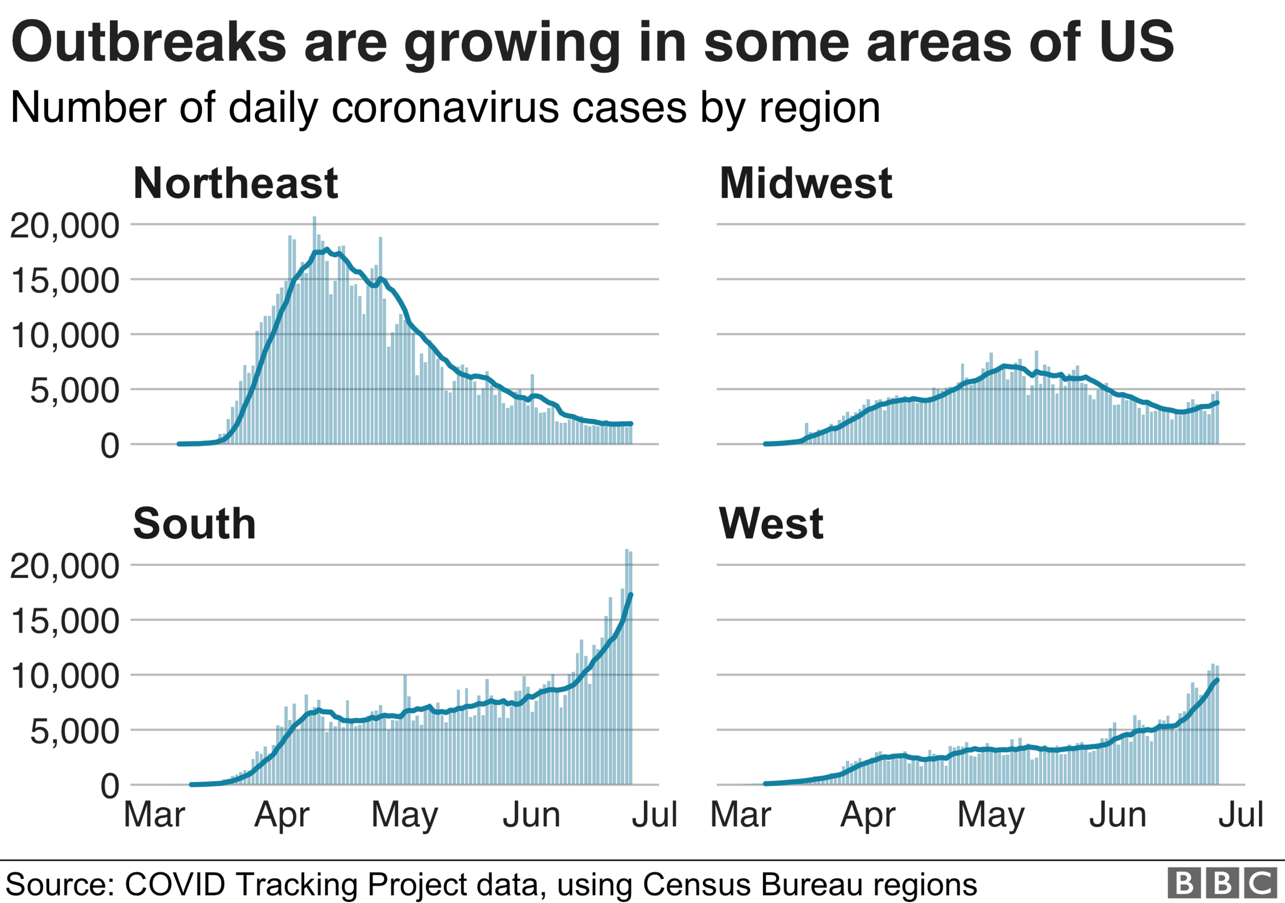 Chart showing the regional differences in the number of daily cases