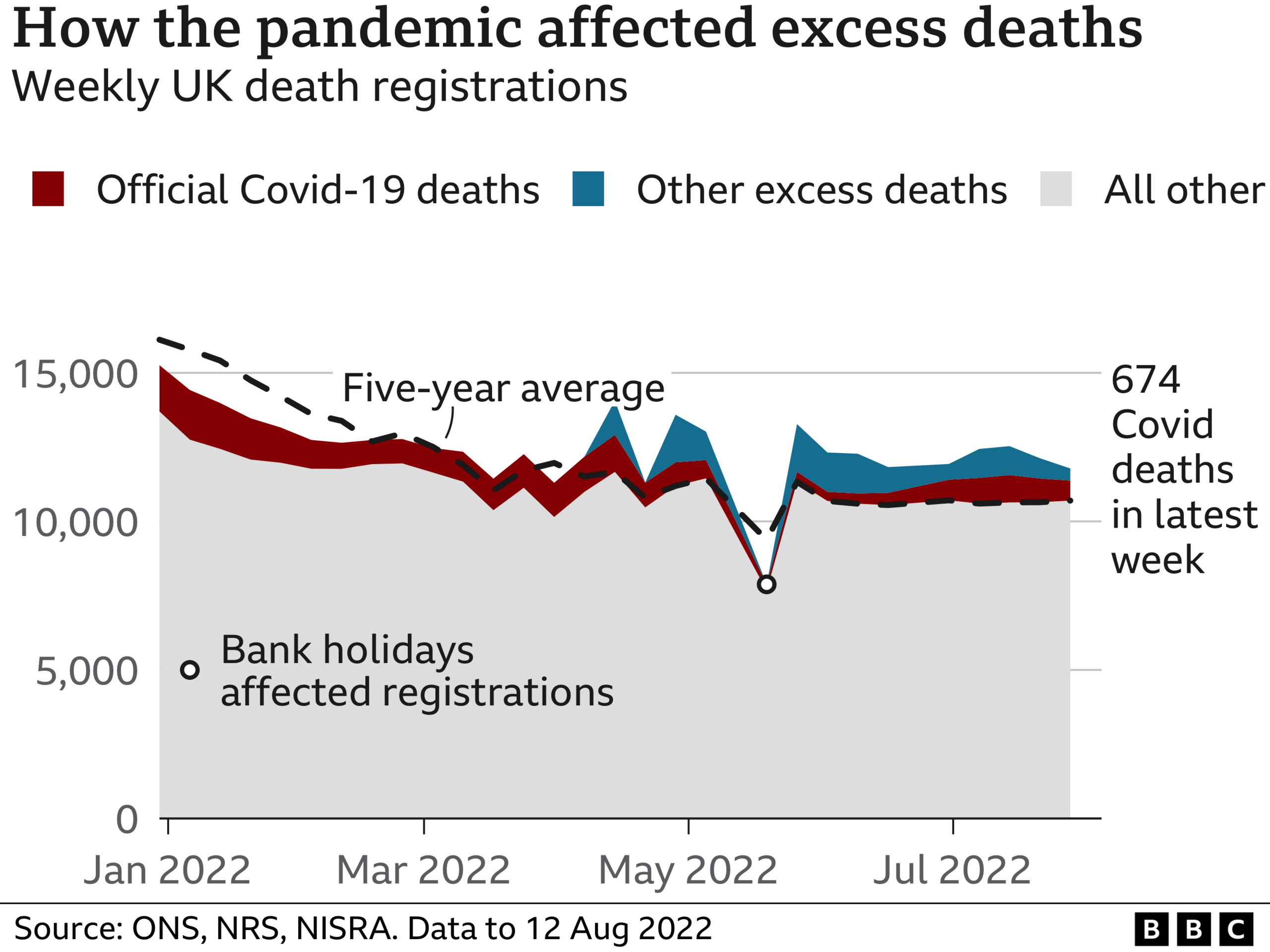 Chart showing excess deaths