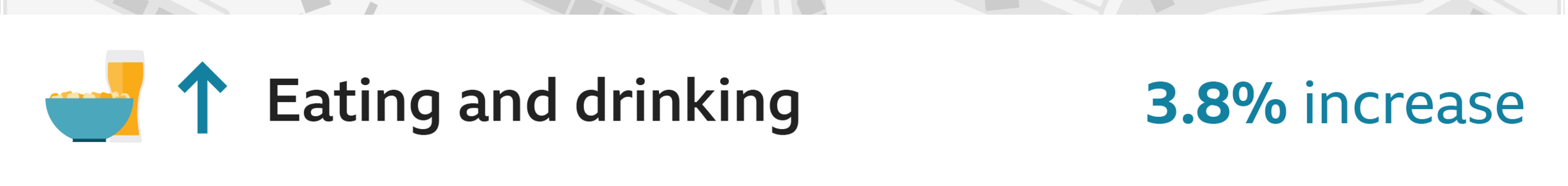 Eating and drinking is up 3.8% from March 2020 to March 2022