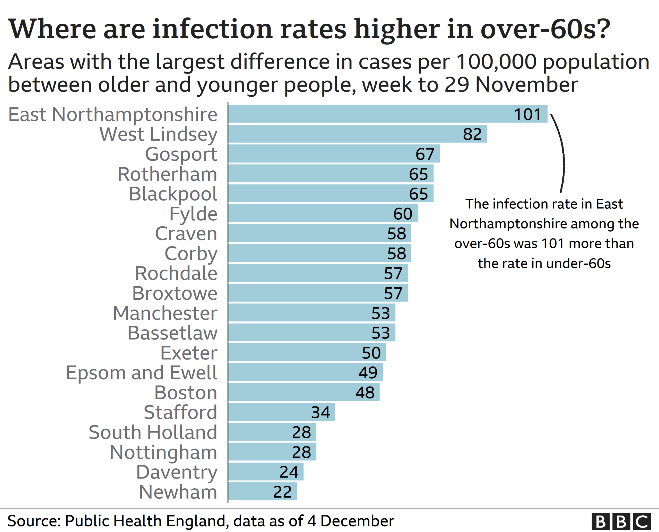 Areas which had a higher case rate in over-60s