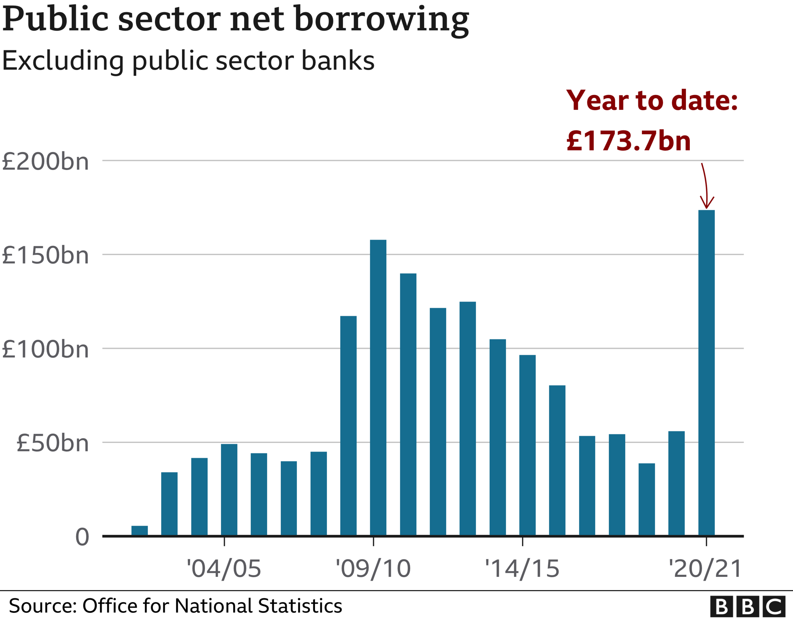 net borrowing