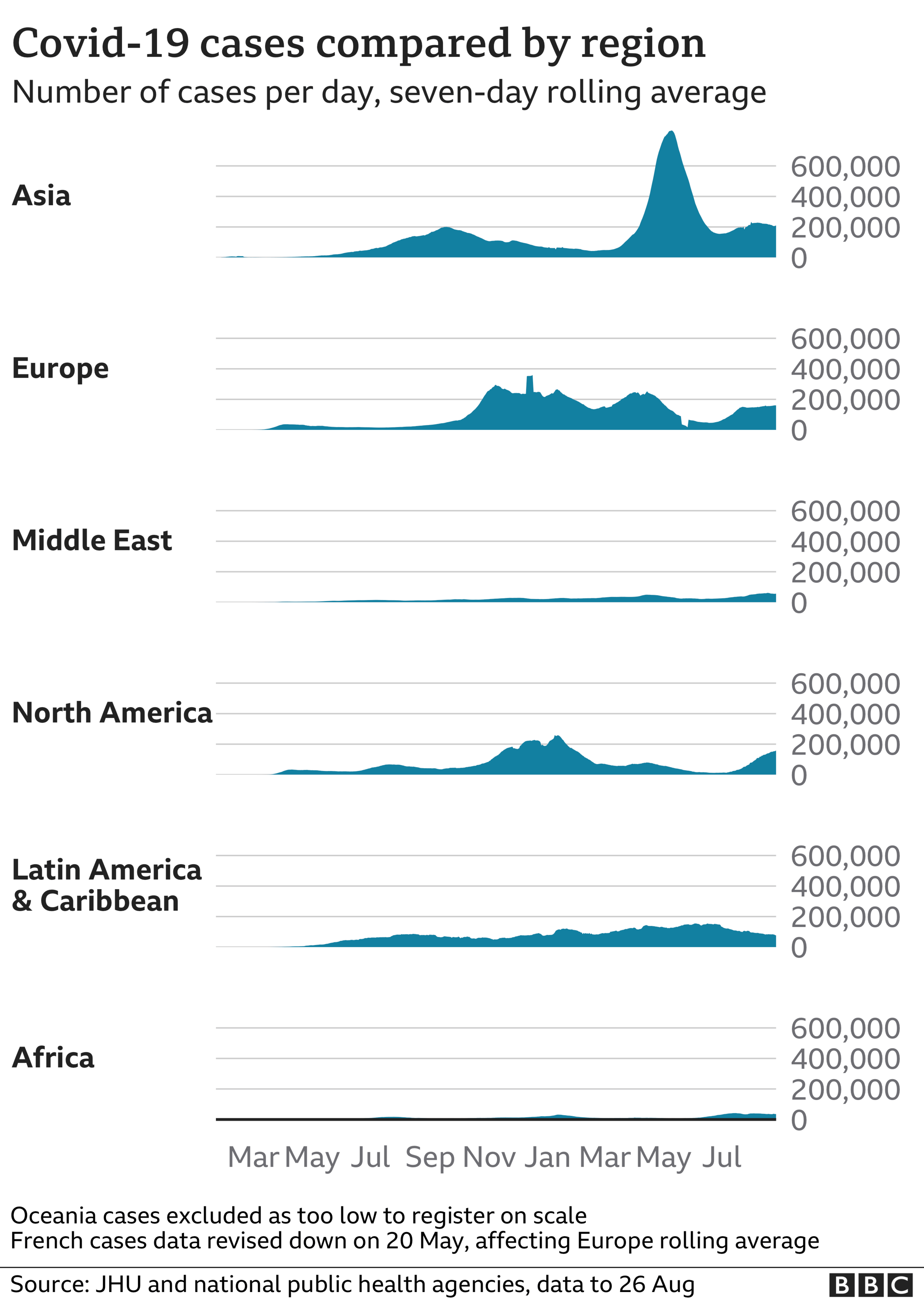 Chart showing cases compared by region