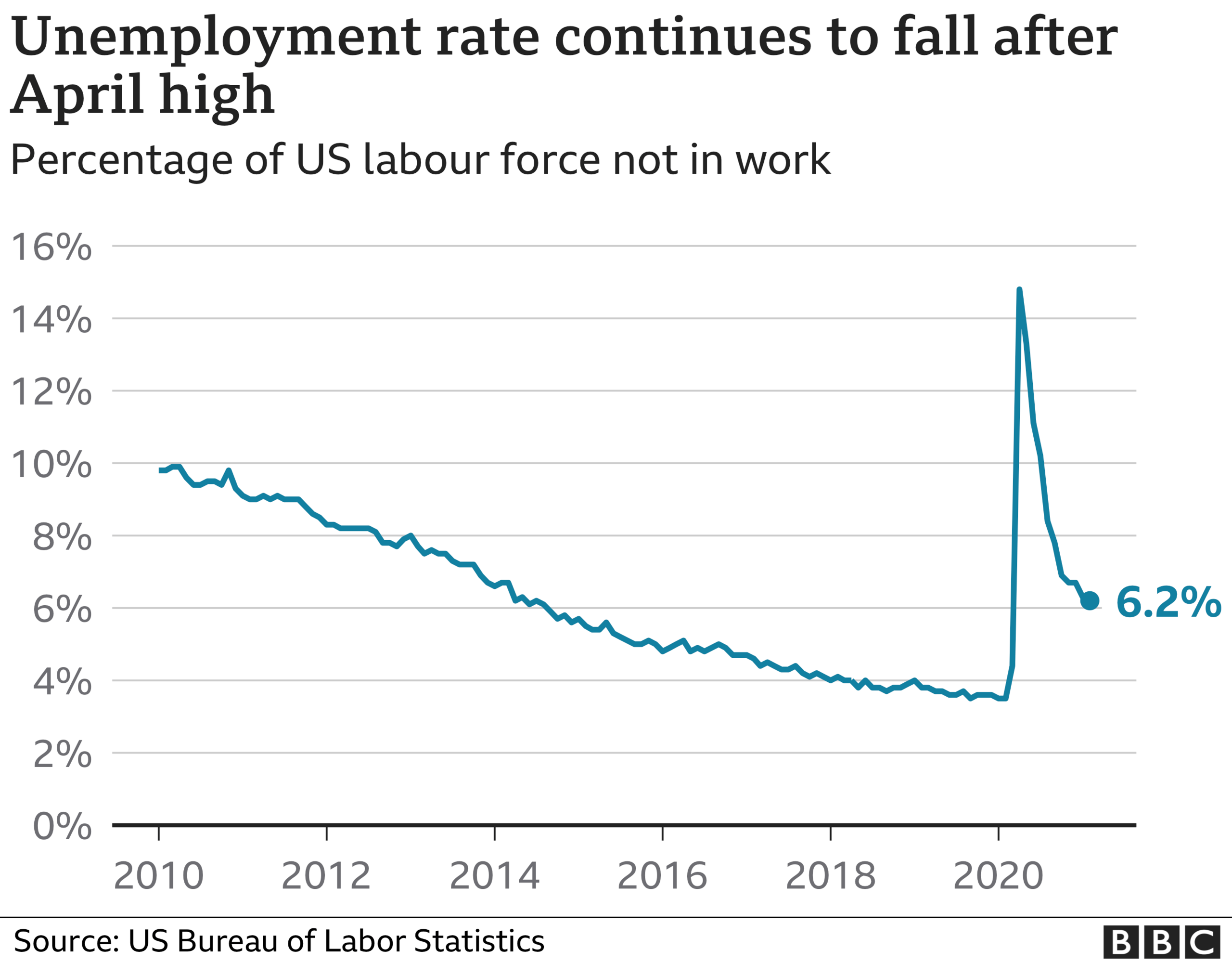 US unemployment rate