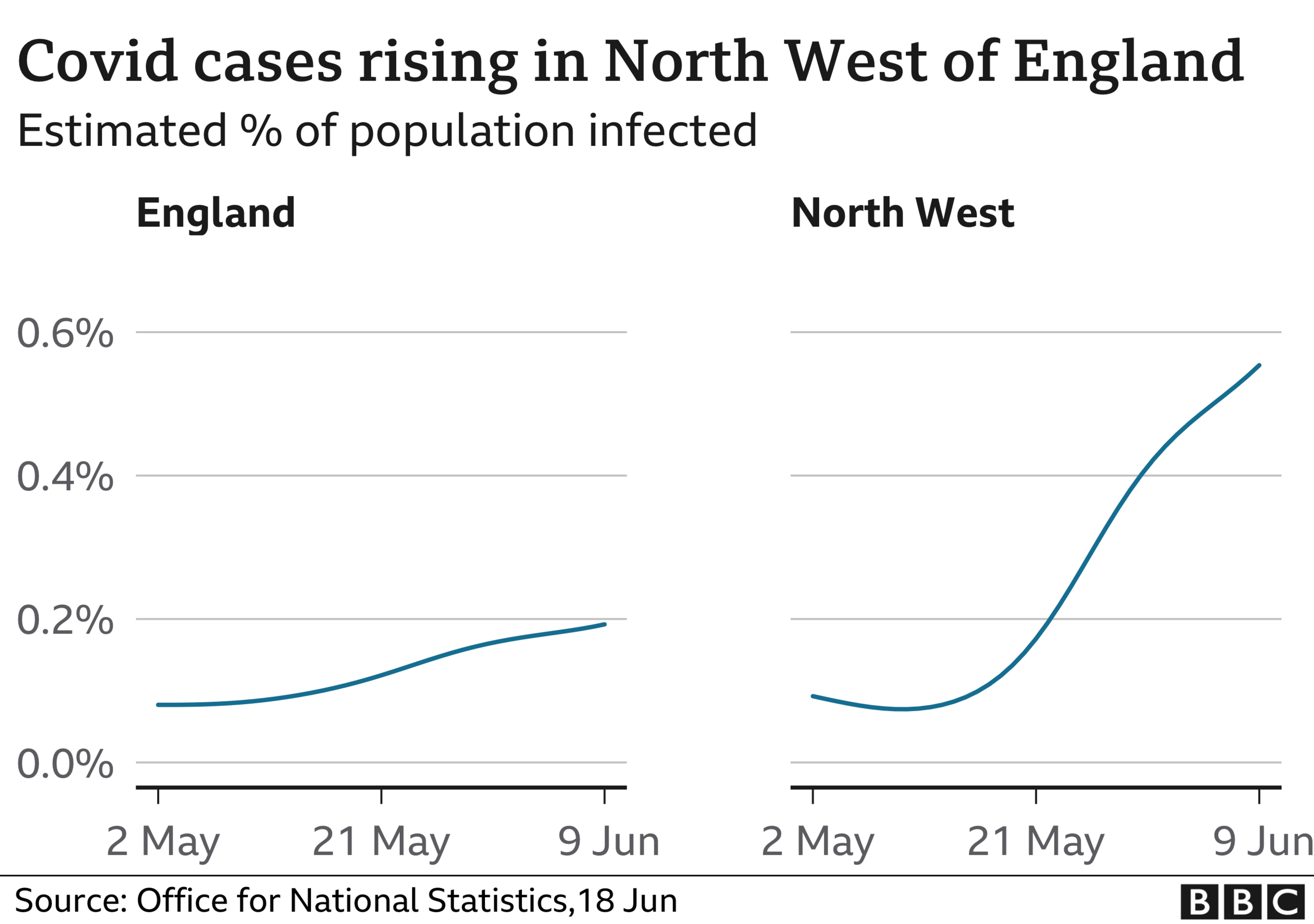 Covid cases rising in the North West of England