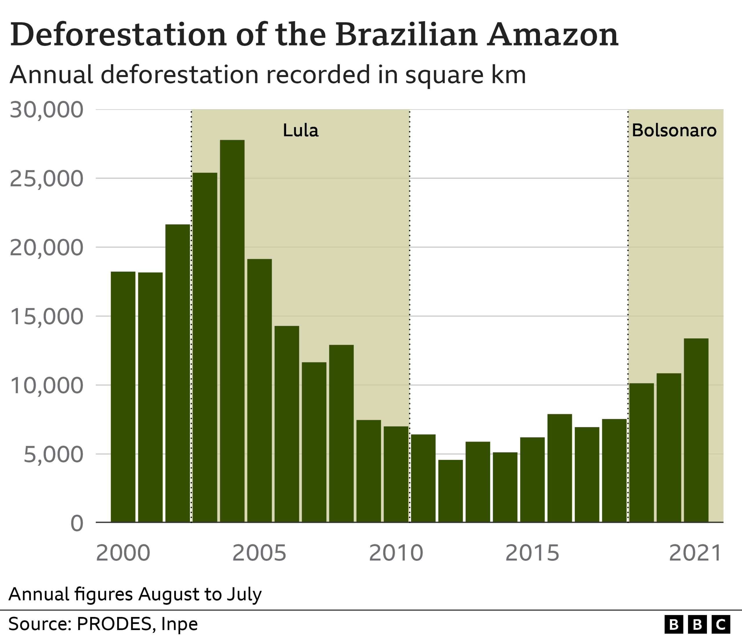 Deforestation chart