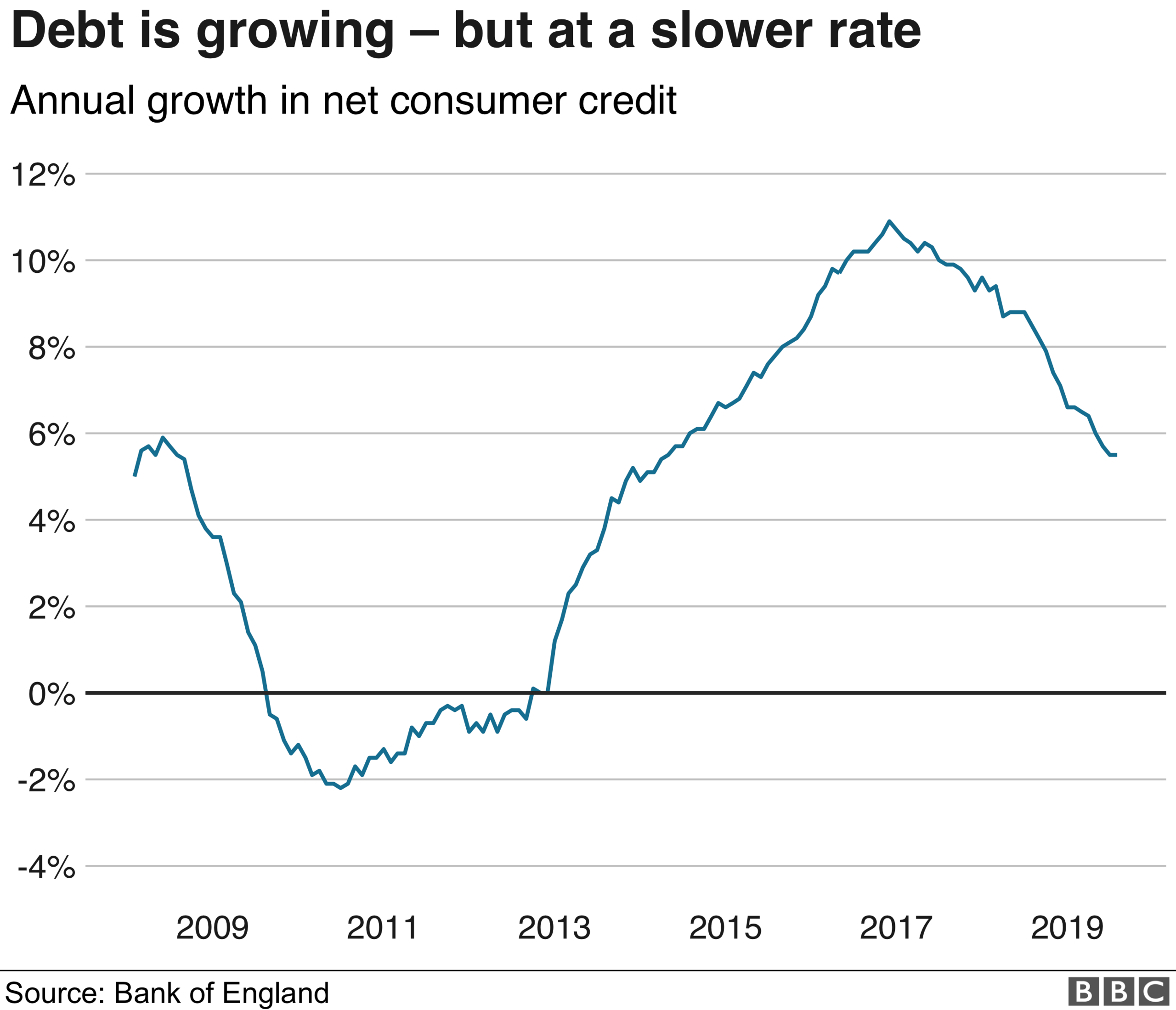 Annual growth in net consumer credit graph