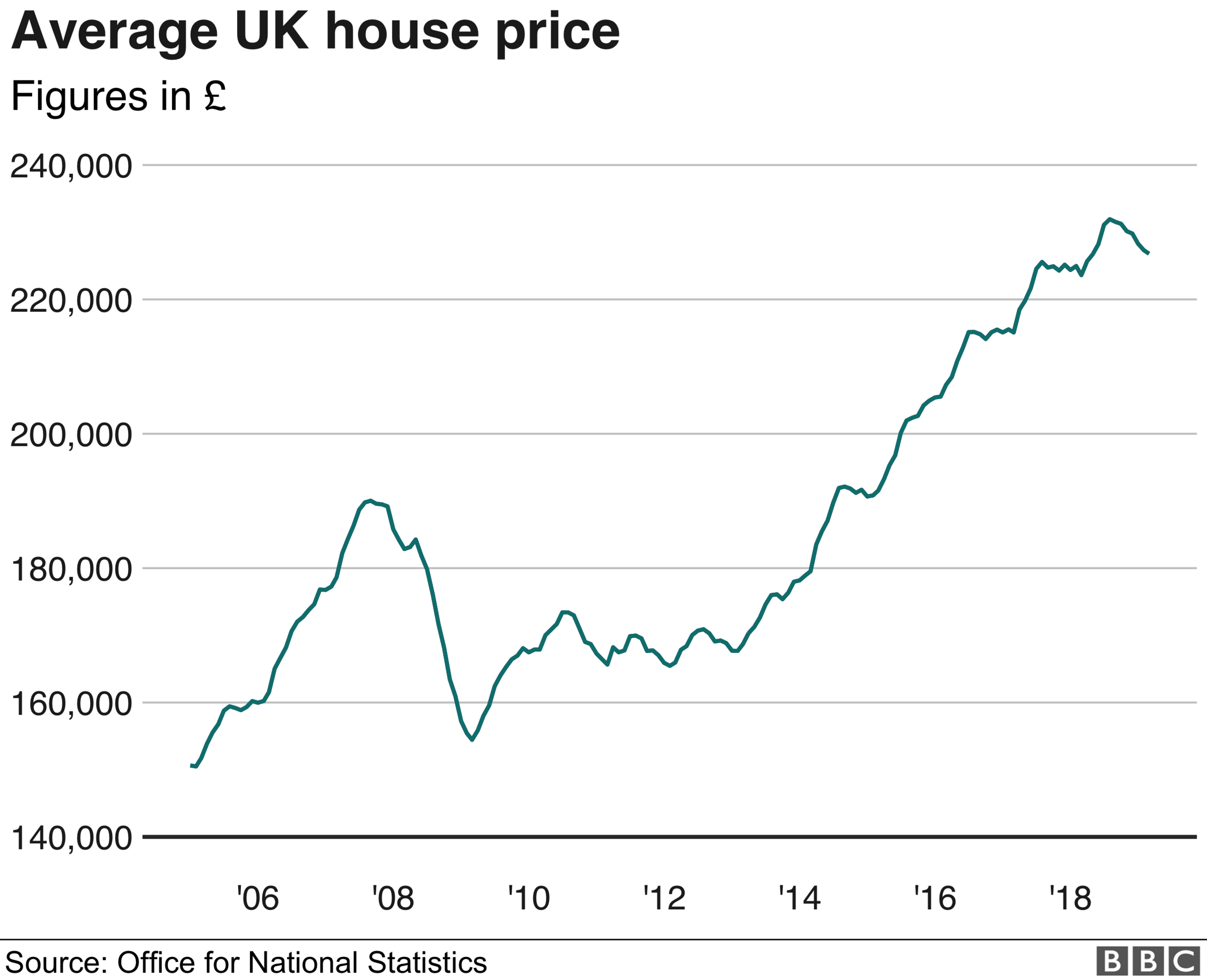 Average UK house price graph - ONS