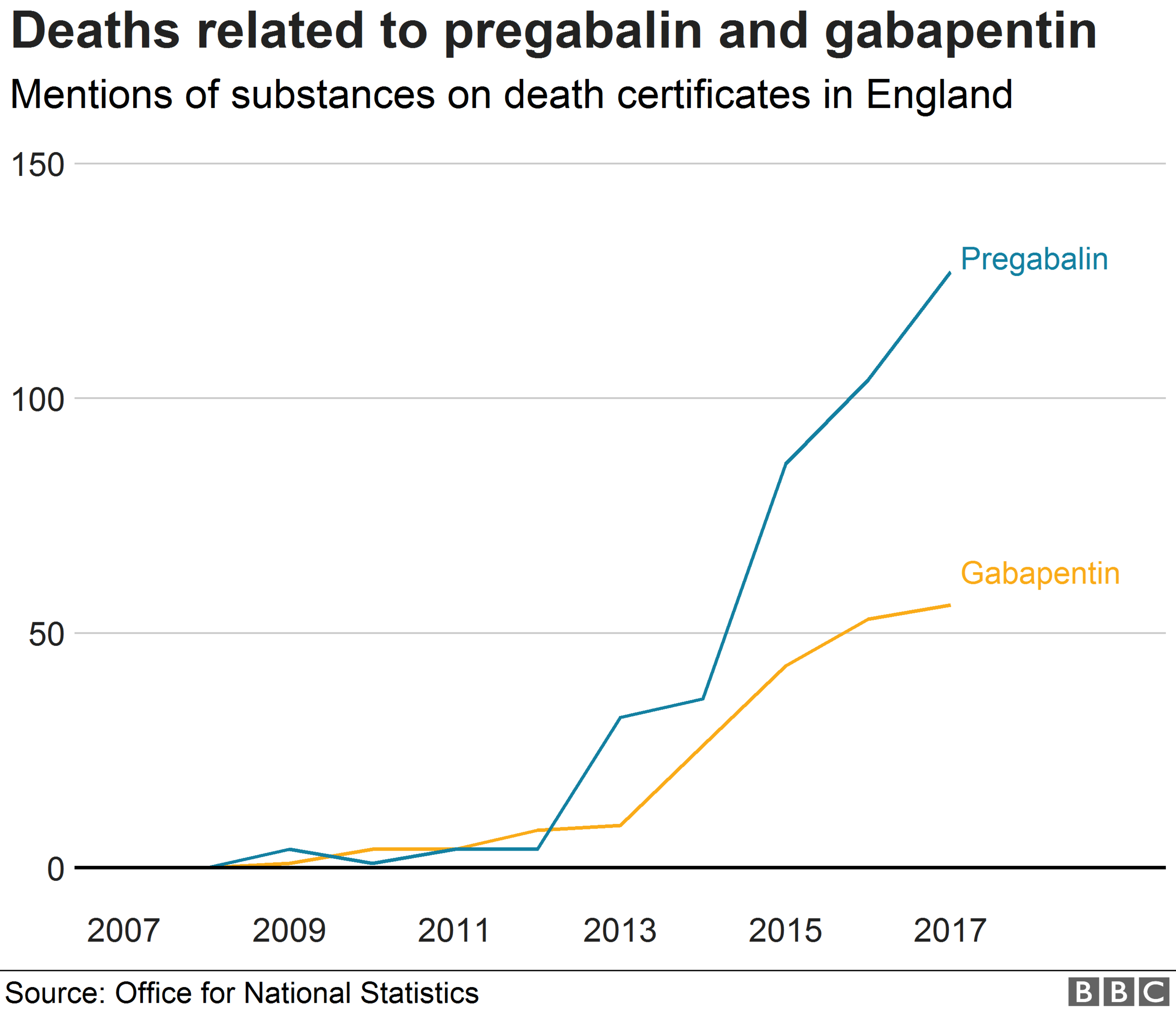 Chart showing deaths related to pregabalin and gabapentin