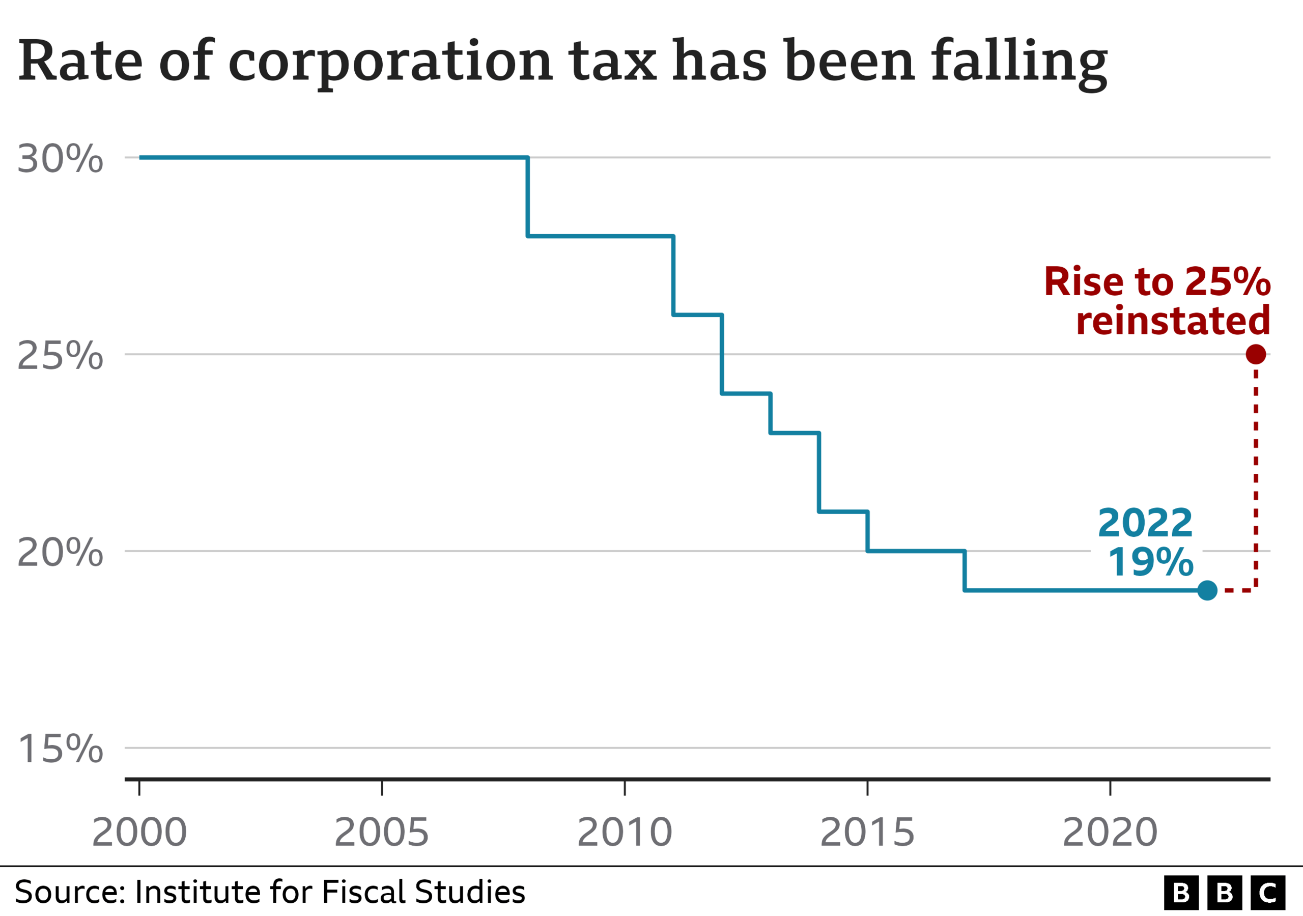 Chart showing rates of corporation tax since 2000