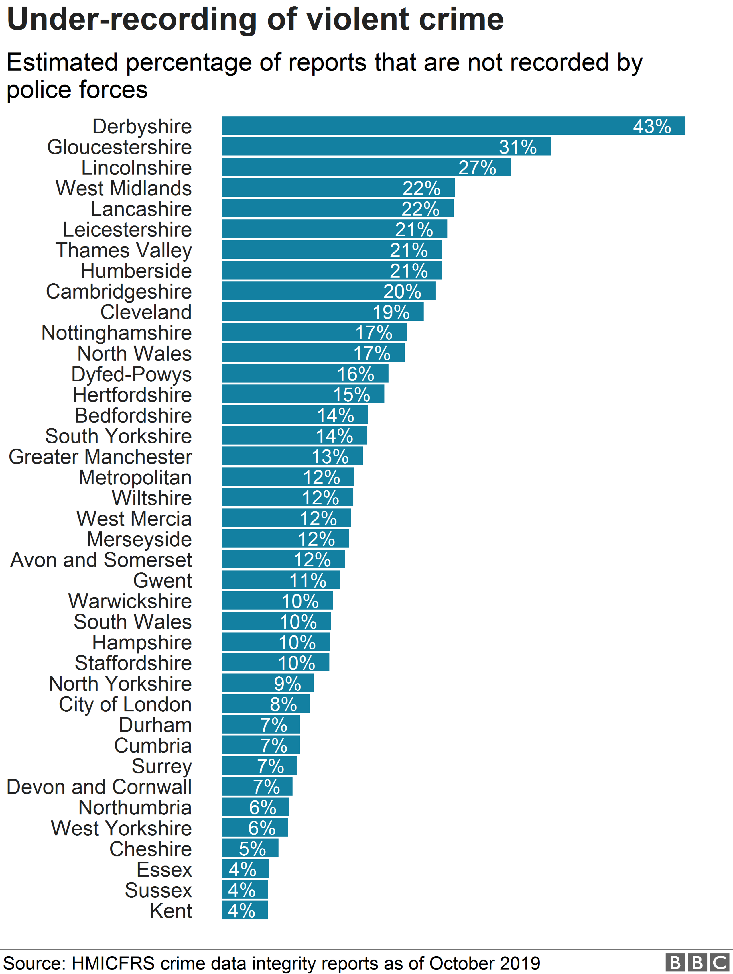 Chart showing the proportion of violent crimes recorded by police forces