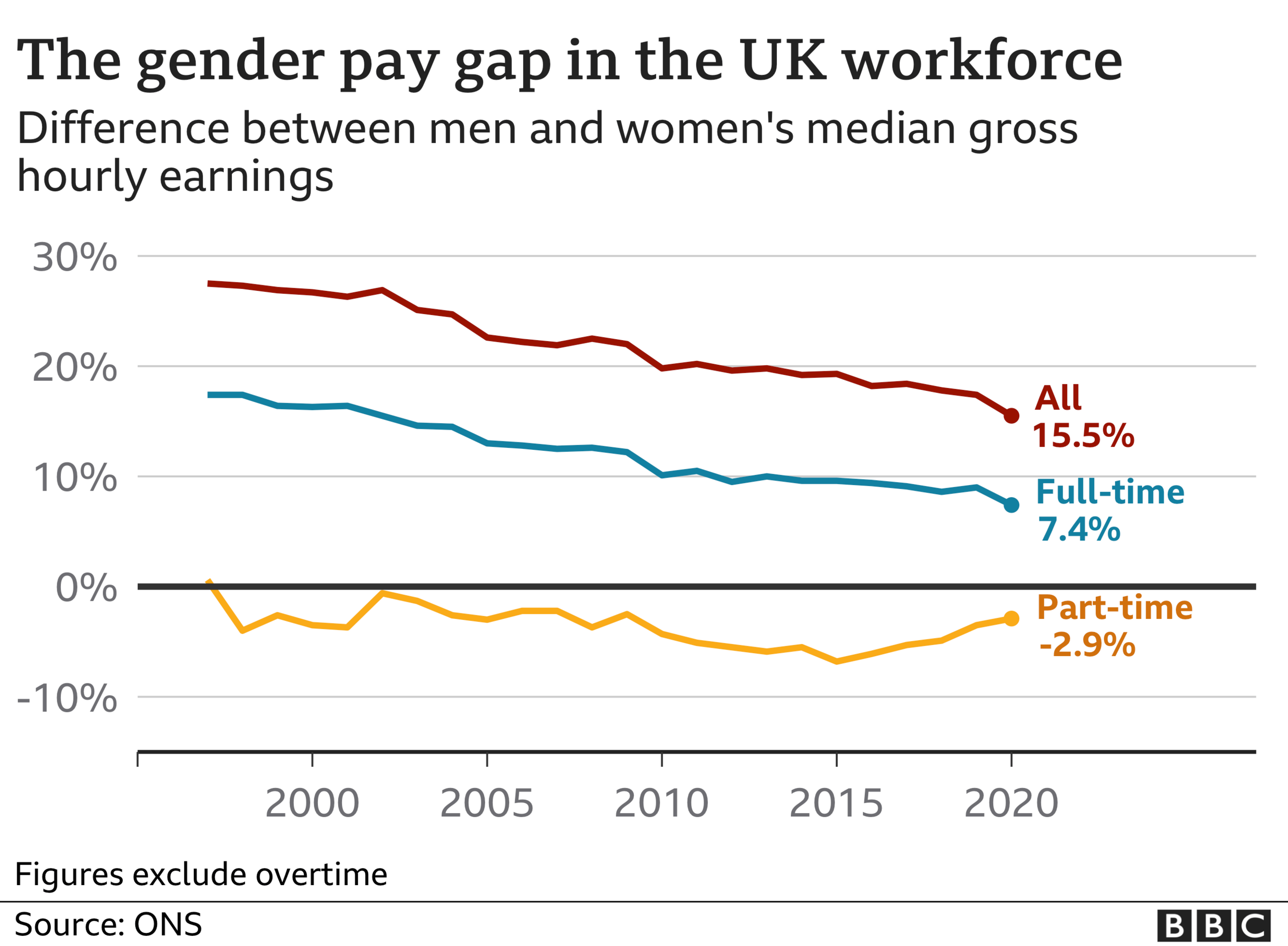 Gender pay gap in the UK workforce graph