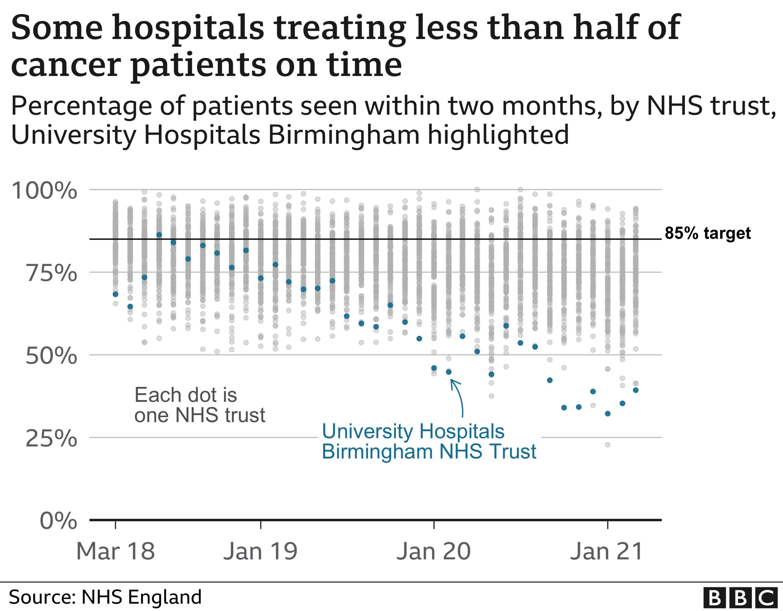 Chart showing cancer waits