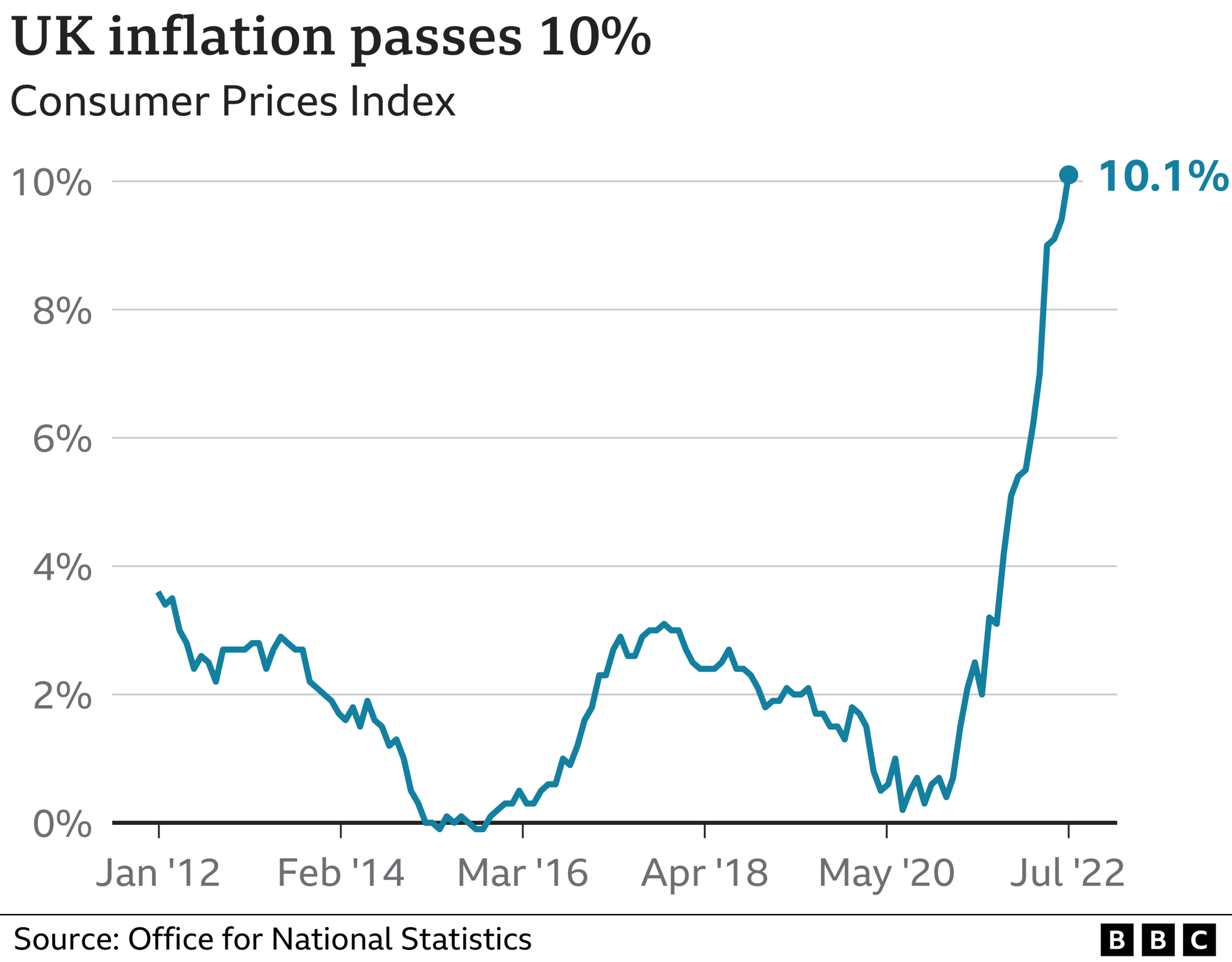 Graph showing UK inflation